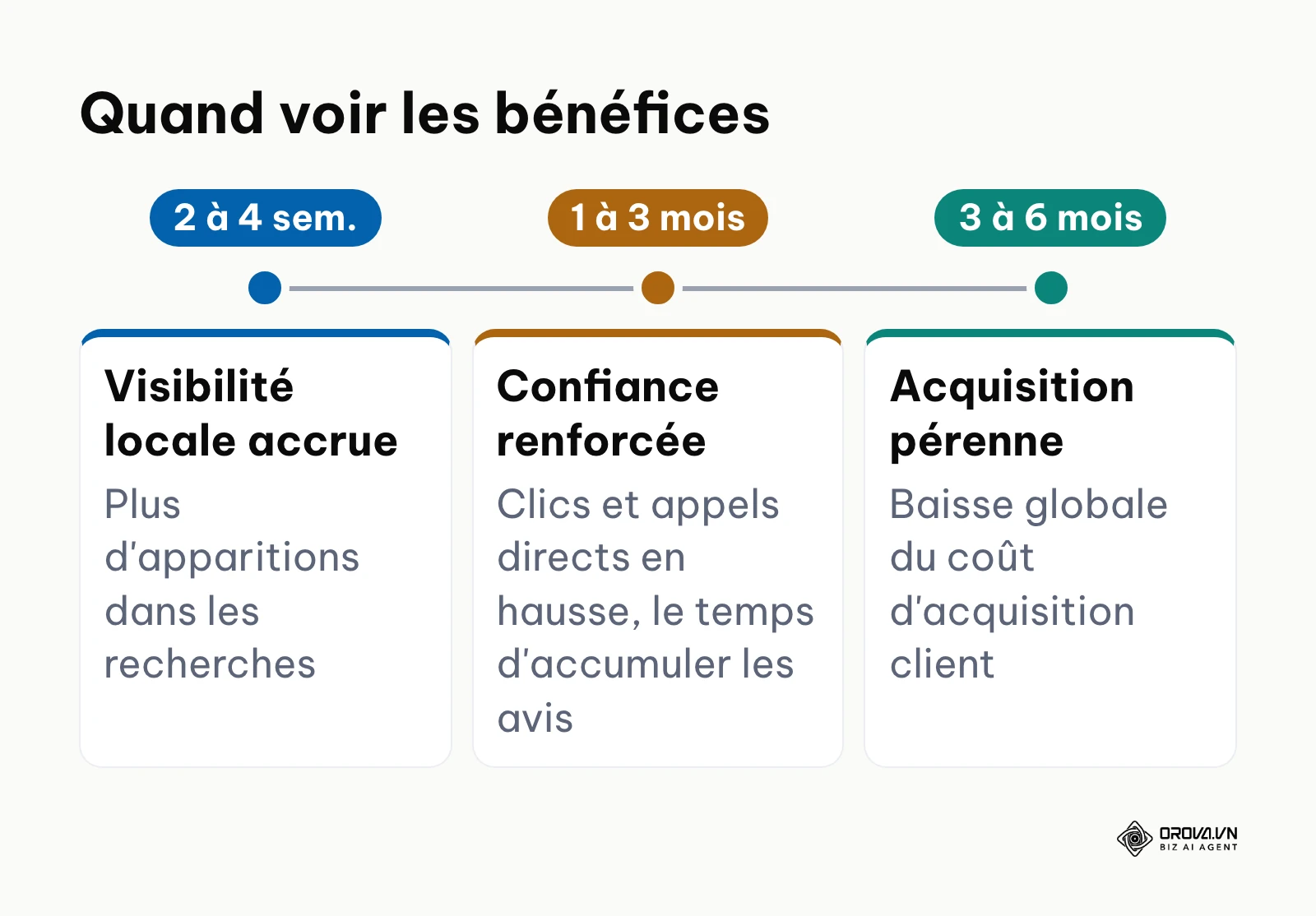 Délais habituels des bénéfices du référencement local