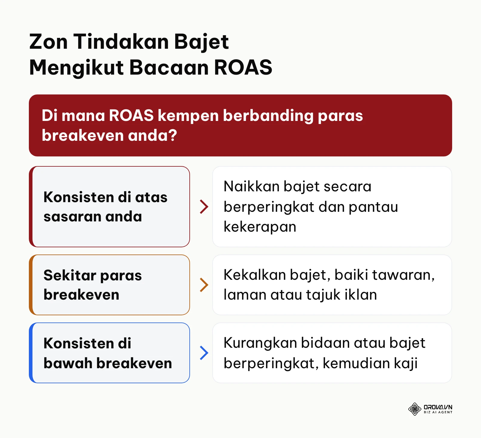 Carta keputusan tiga zon tindakan bajet mengikut kedudukan ROAS berbanding paras breakeven