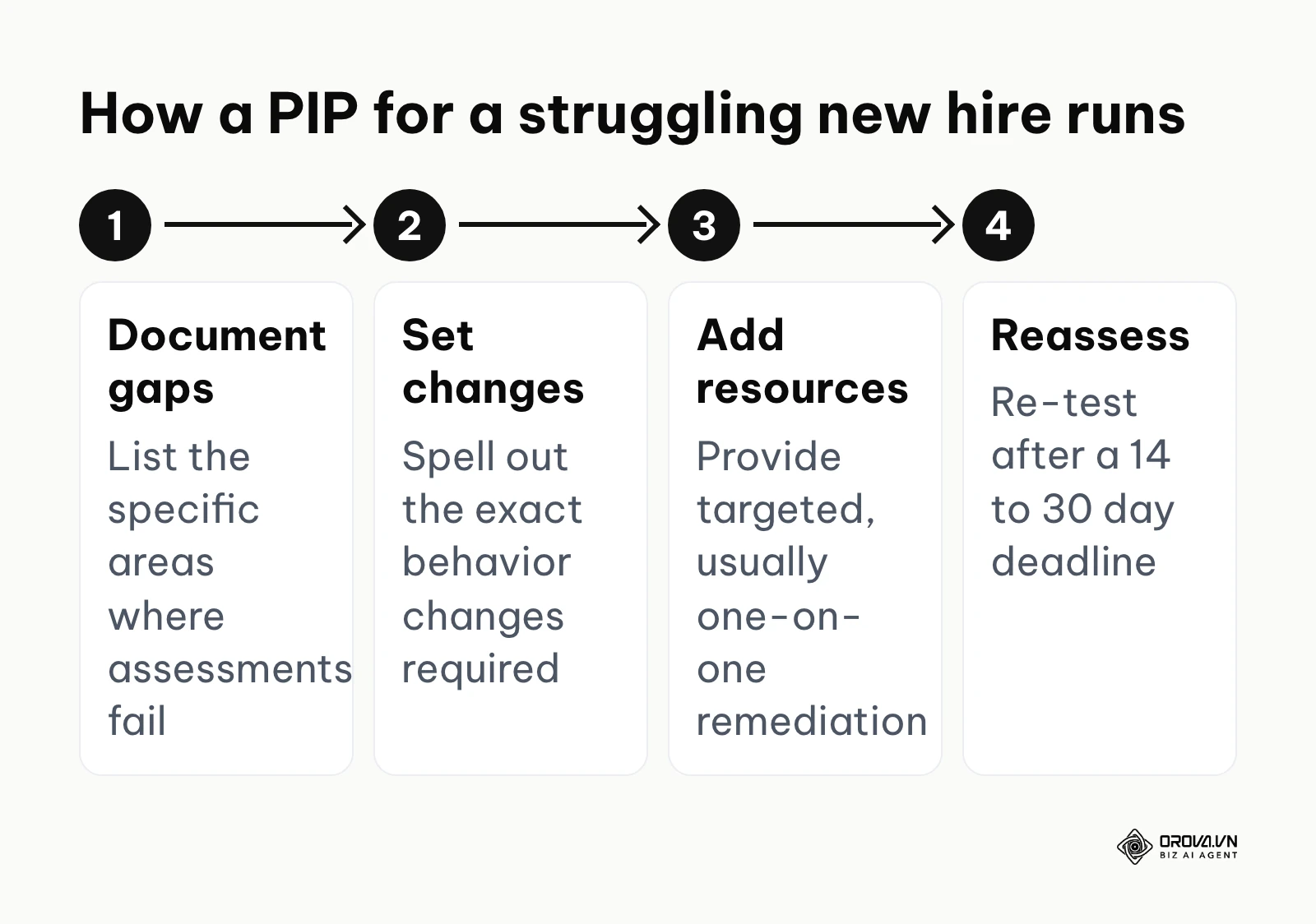 A four-step PIP process for a new hire who keeps failing assessments: document gaps, set required changes, add targeted resources, reassess after 14 to 30 days.