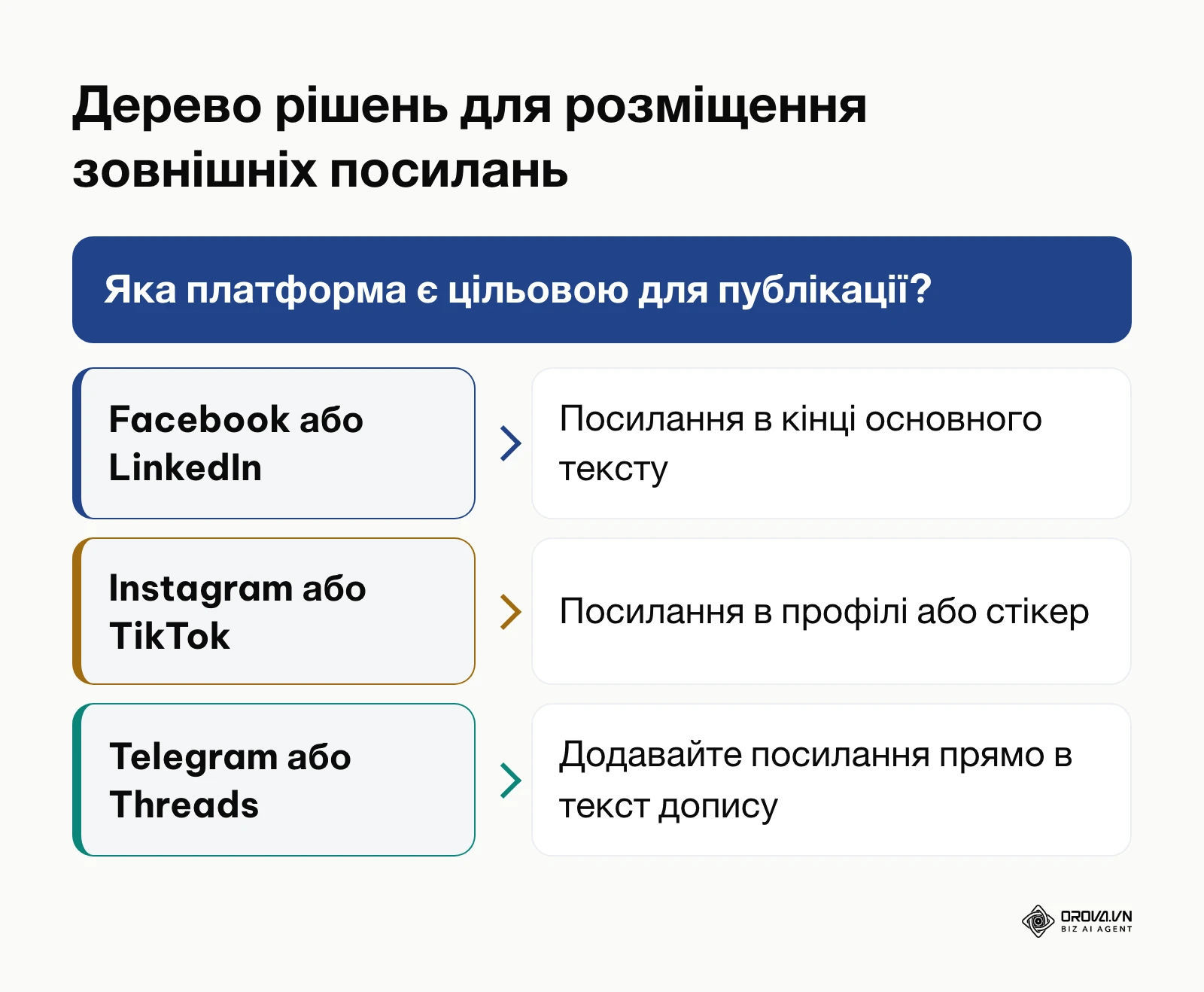 Схема вибору способу розміщення лінків залежно від політики соціальної мережі