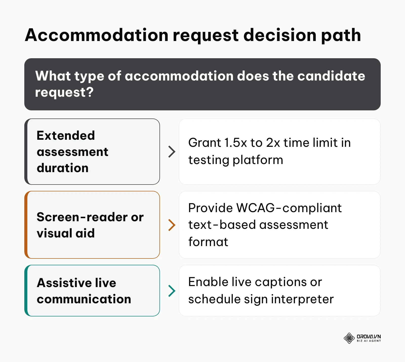 Decision tree for handling candidate accommodation requests during technical evaluations