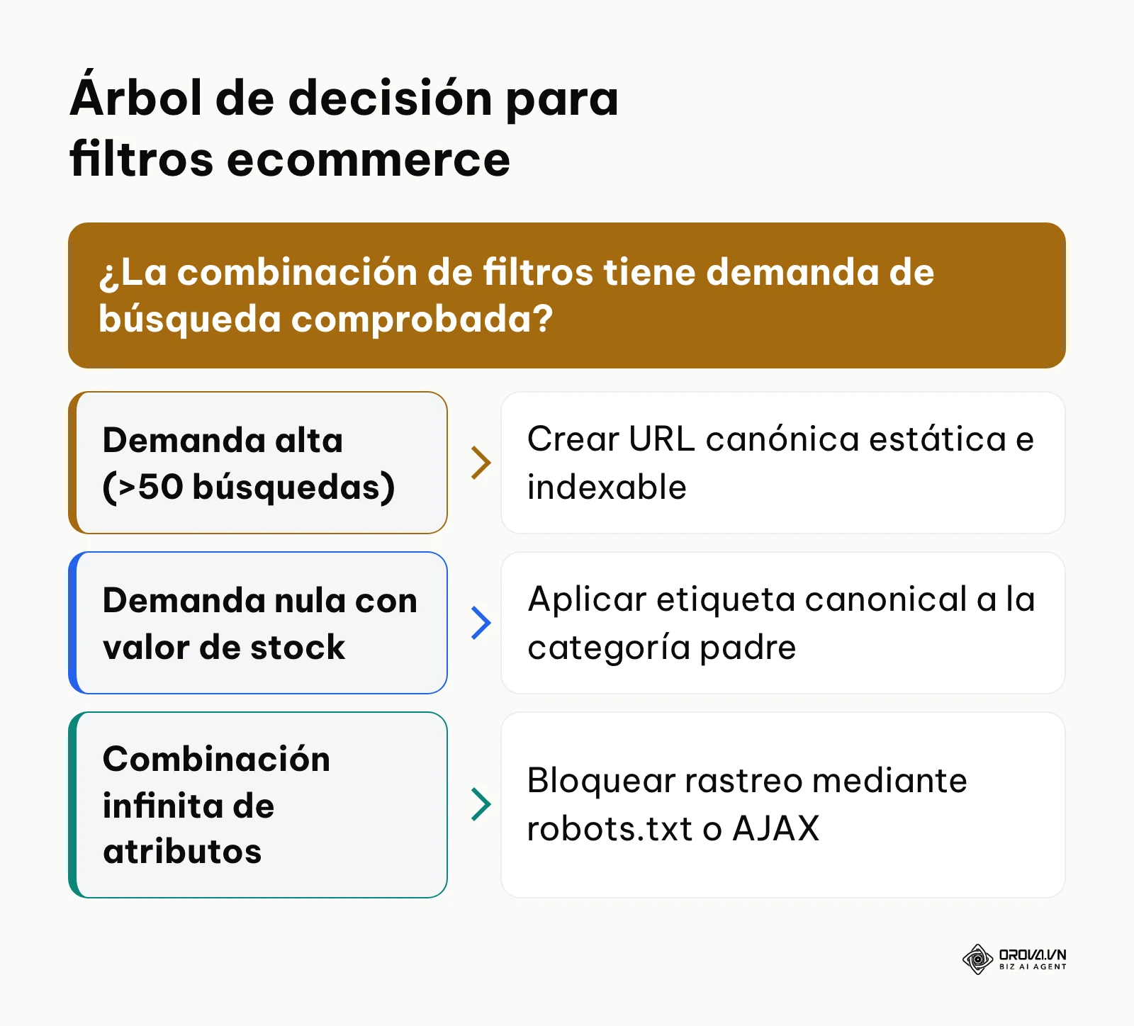 Árbol de decisión técnico para determinar la indexación o bloqueo de facetas en comercio electrónico.