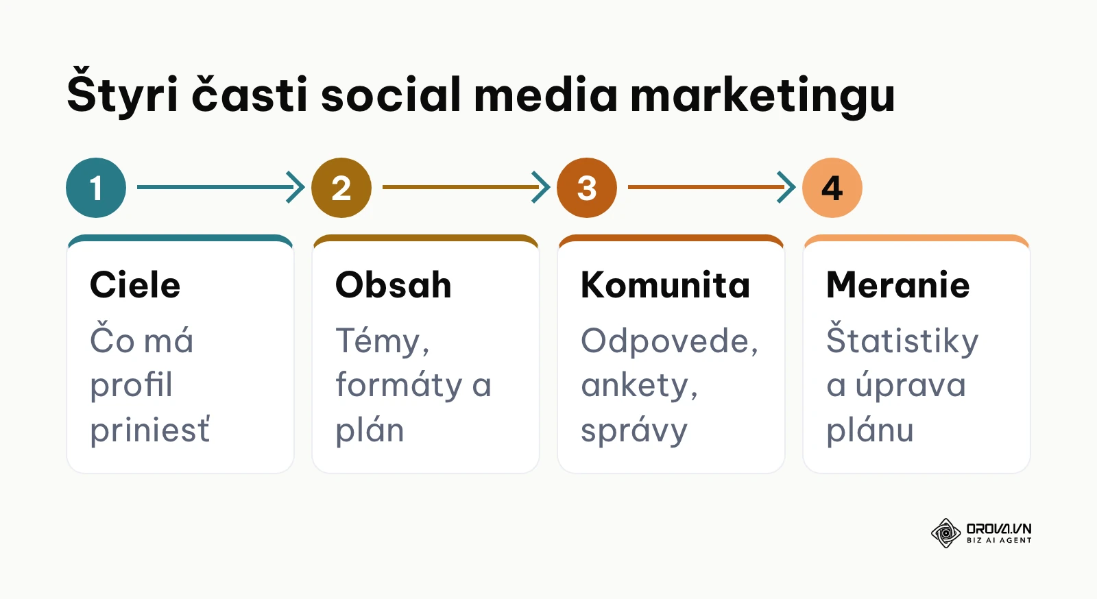 Procesný diagram štyroch častí social media marketingu: ciele, obsah, komunita a meranie