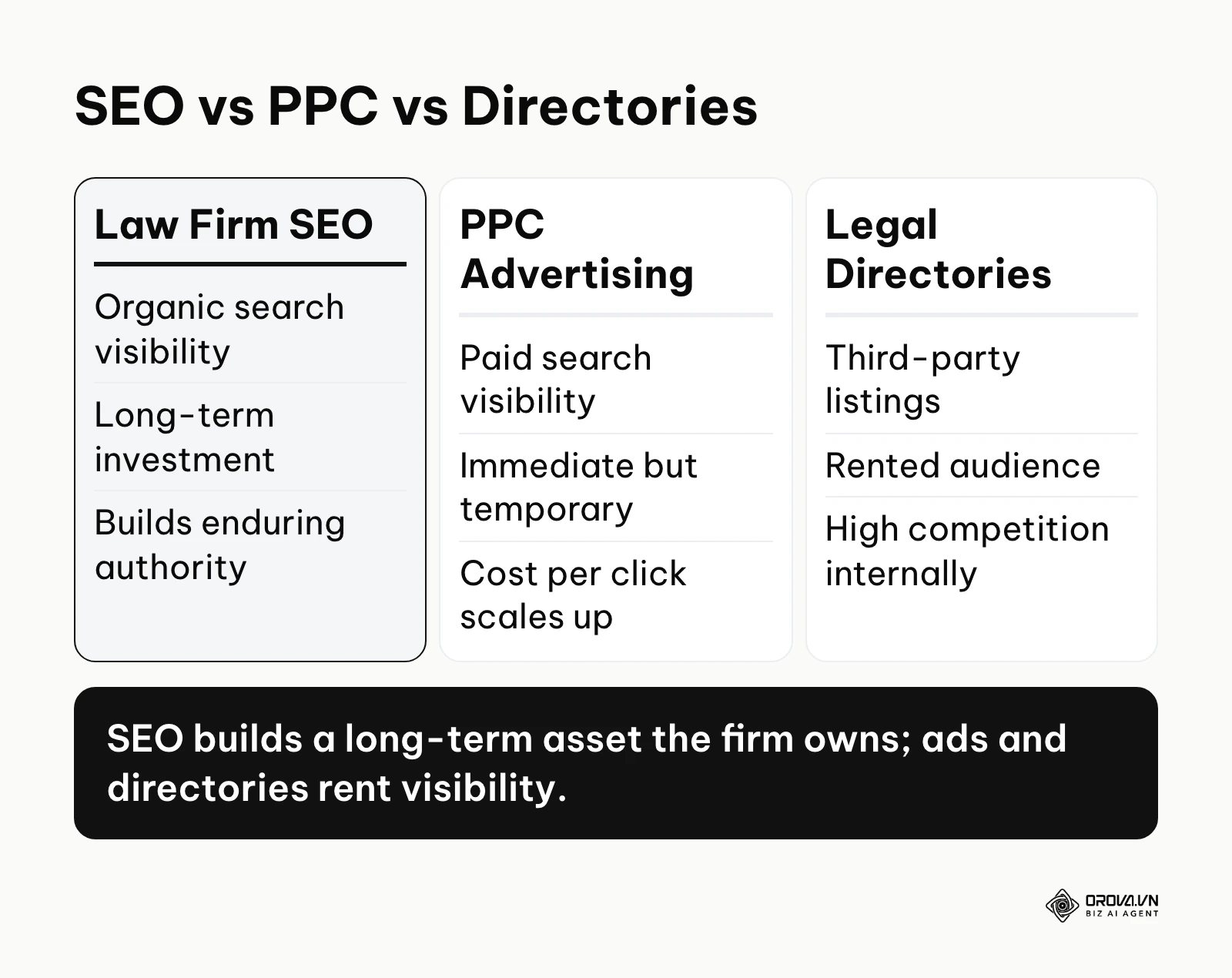 Comparison of SEO, PPC, and Legal Directories for law firms