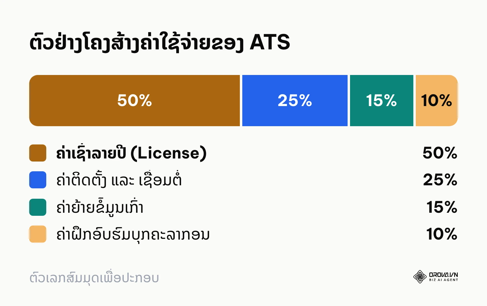 ແຜນພູມສະແດງສັດສ່ວນຄ່າໃຊ້ຈ່າຍໃນການຊື້ ATS