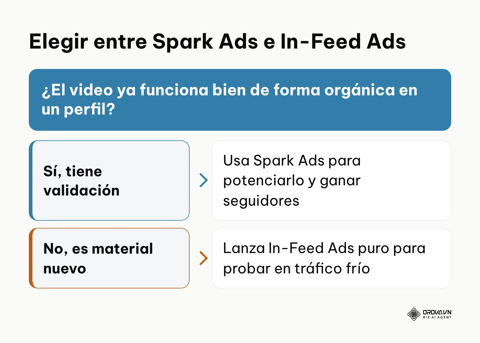 Árbol de decisión simple para elegir el formato de anuncio correcto basado en el origen del video
