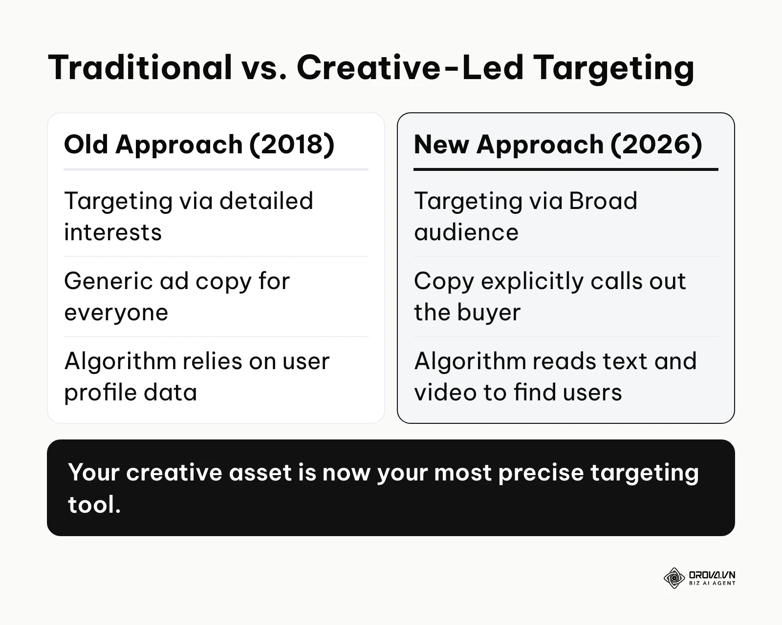 Comparison between old interest-based targeting and new creative-led targeting