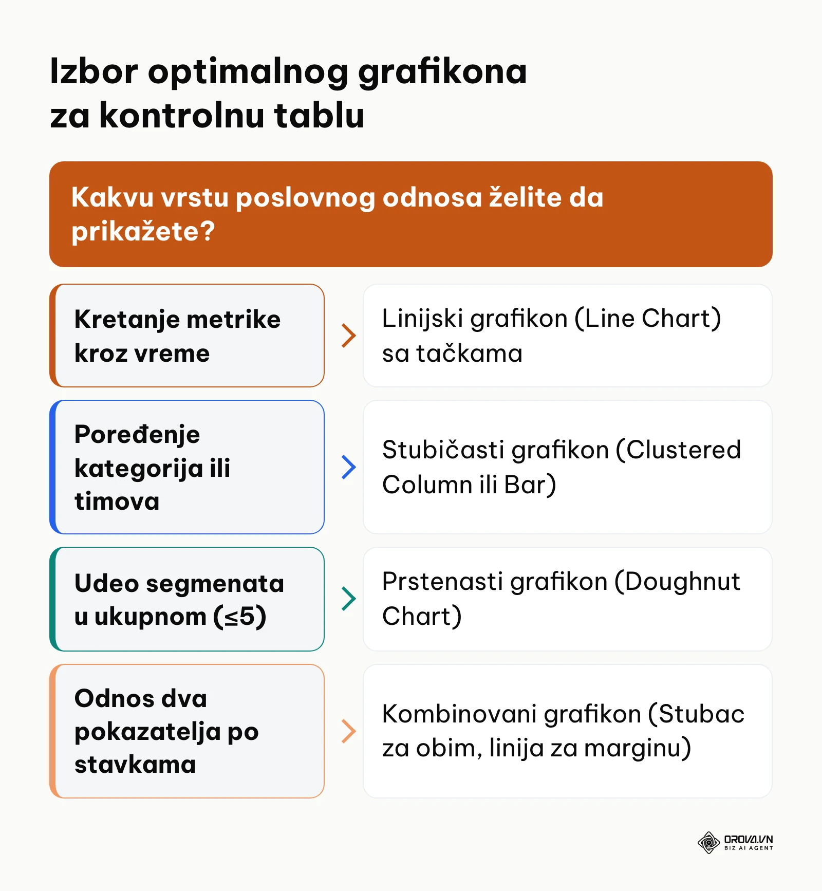 Stablo odlučivanja za izbor odgovarajućeg tipa grafikona u zavisnosti od vrste analize