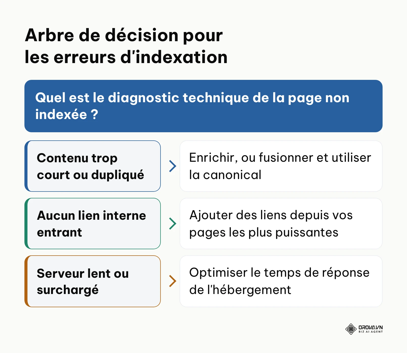 Décisions à prendre face à une page détectée ou explorée mais non indexée