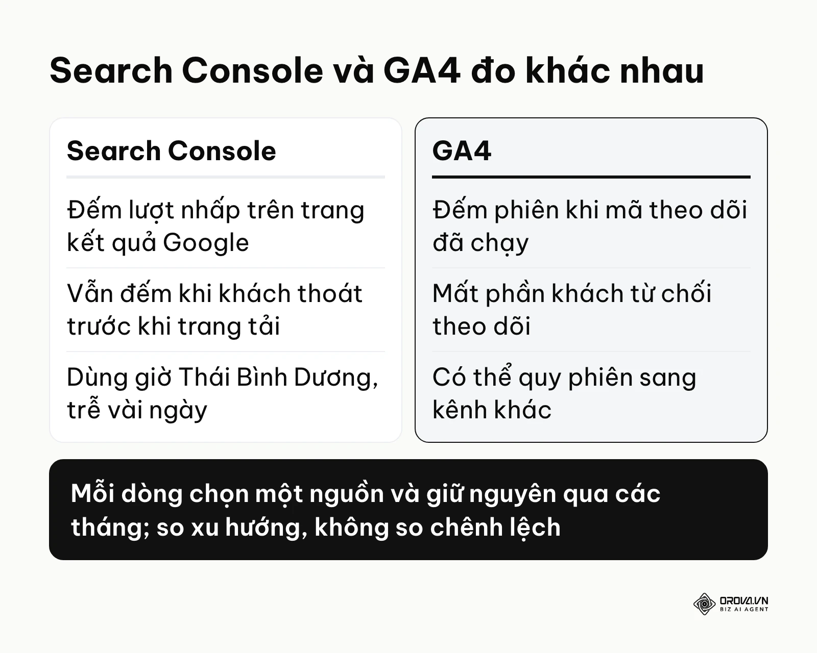 So sánh cách đo của Search Console và Google Analytics 4