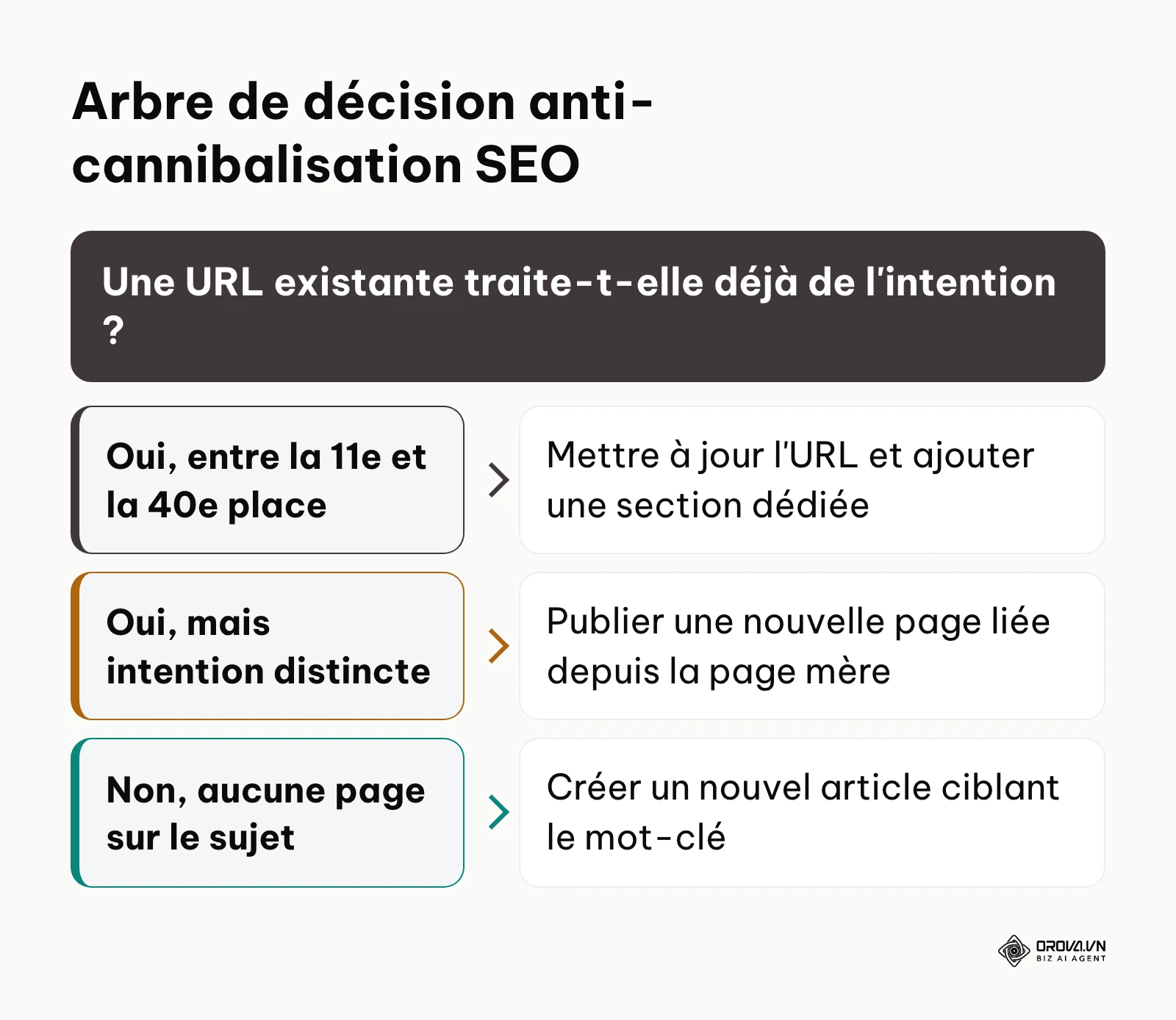 Schéma d'arbitrage entre création de nouvelle page et mise à jour d'un contenu