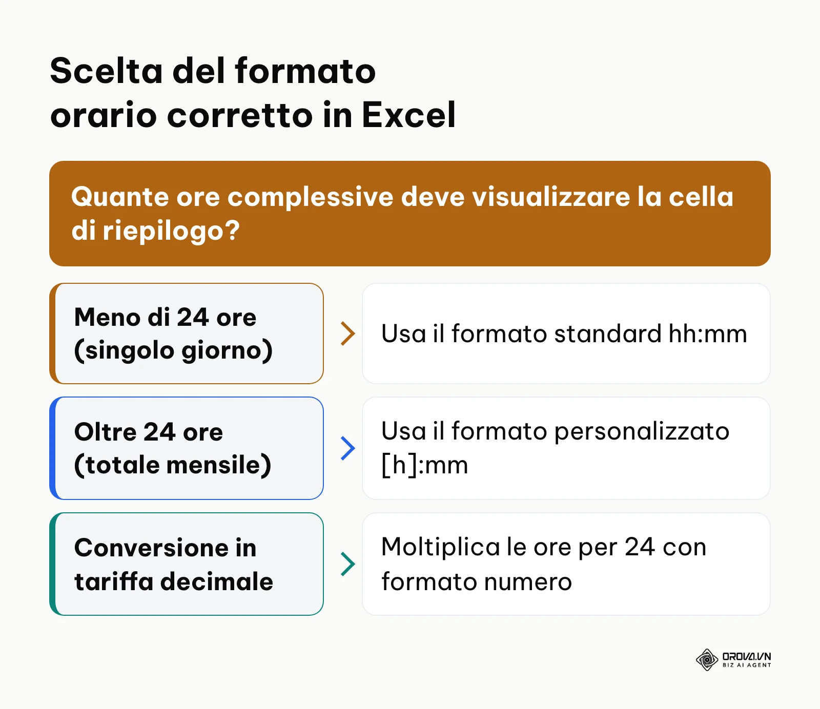 Albero decisionale per selezionare il formato orario adeguato in base alla somma delle ore lavorate