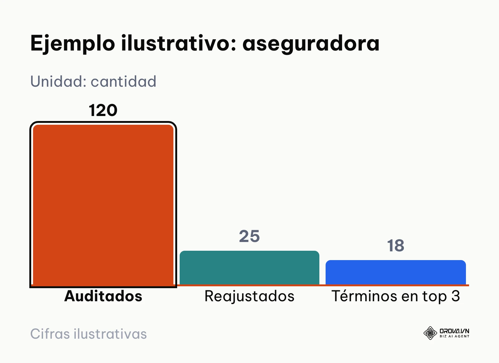 Gráfico de barras del ejemplo ilustrativo: artículos auditados, artículos reajustados y términos en las tres primeras posiciones