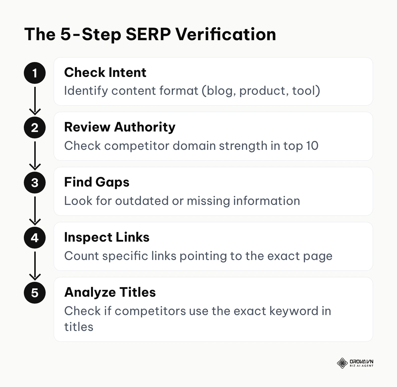 Vertical process flow outlining the five steps for manual SERP analysis.