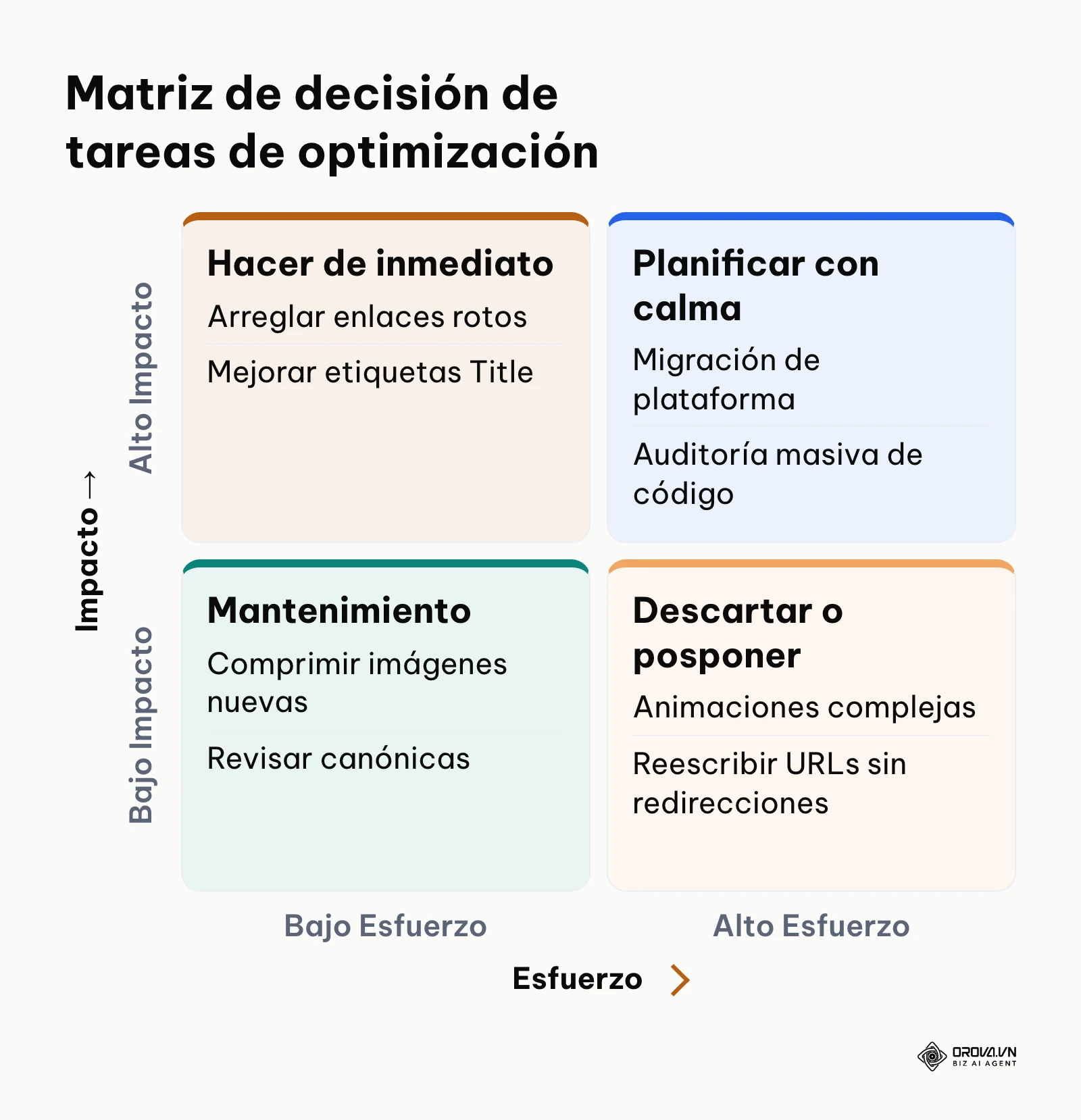 Matriz de 2x2 que clasifica las tareas en base al esfuerzo requerido frente al impacto orgánico generado.