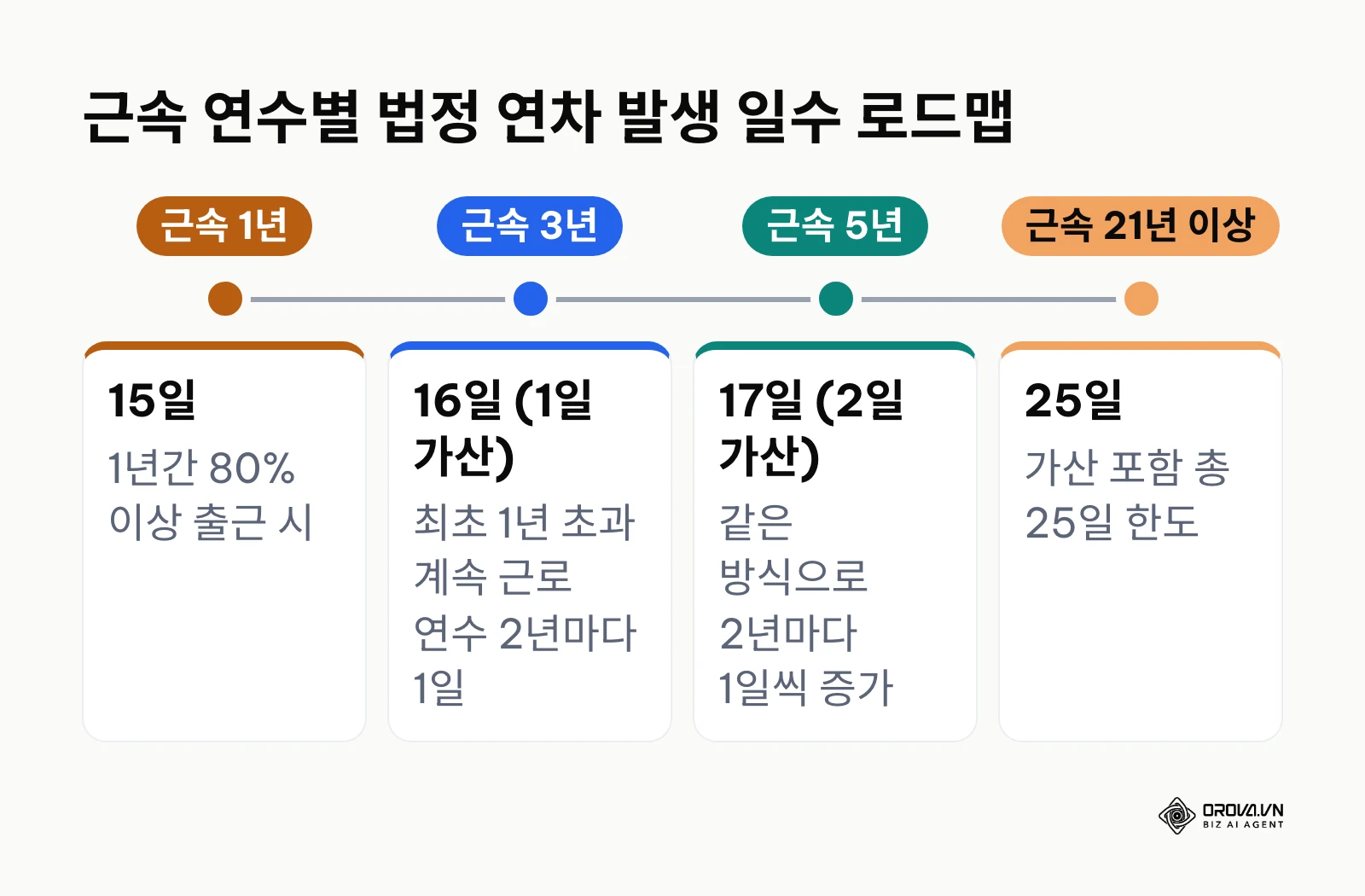 근속 연수에 따라 15일에서 최대 25일까지 늘어나는 연차 일수 일정표