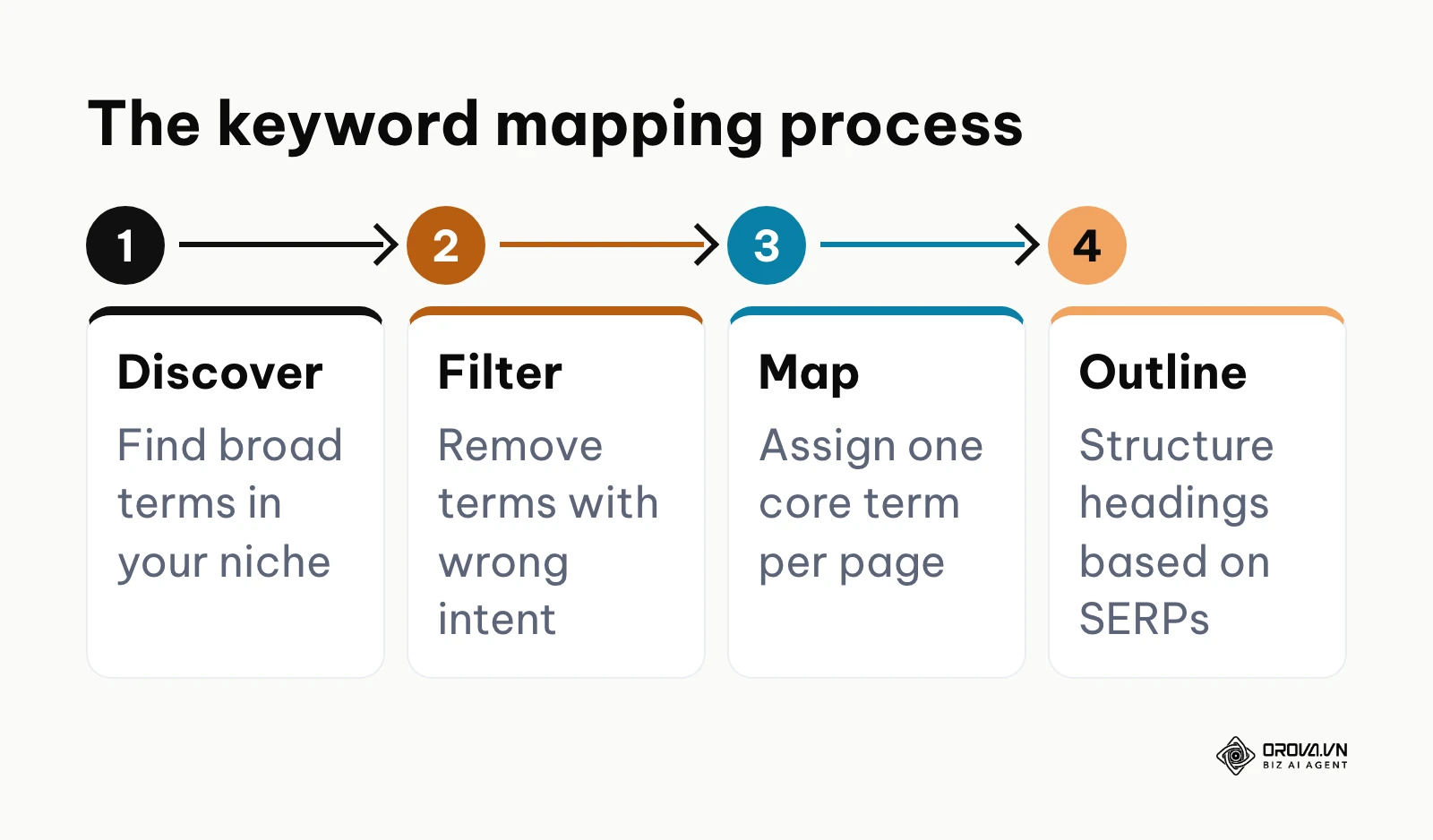 Process flow from discovering keywords to outlining the blog post