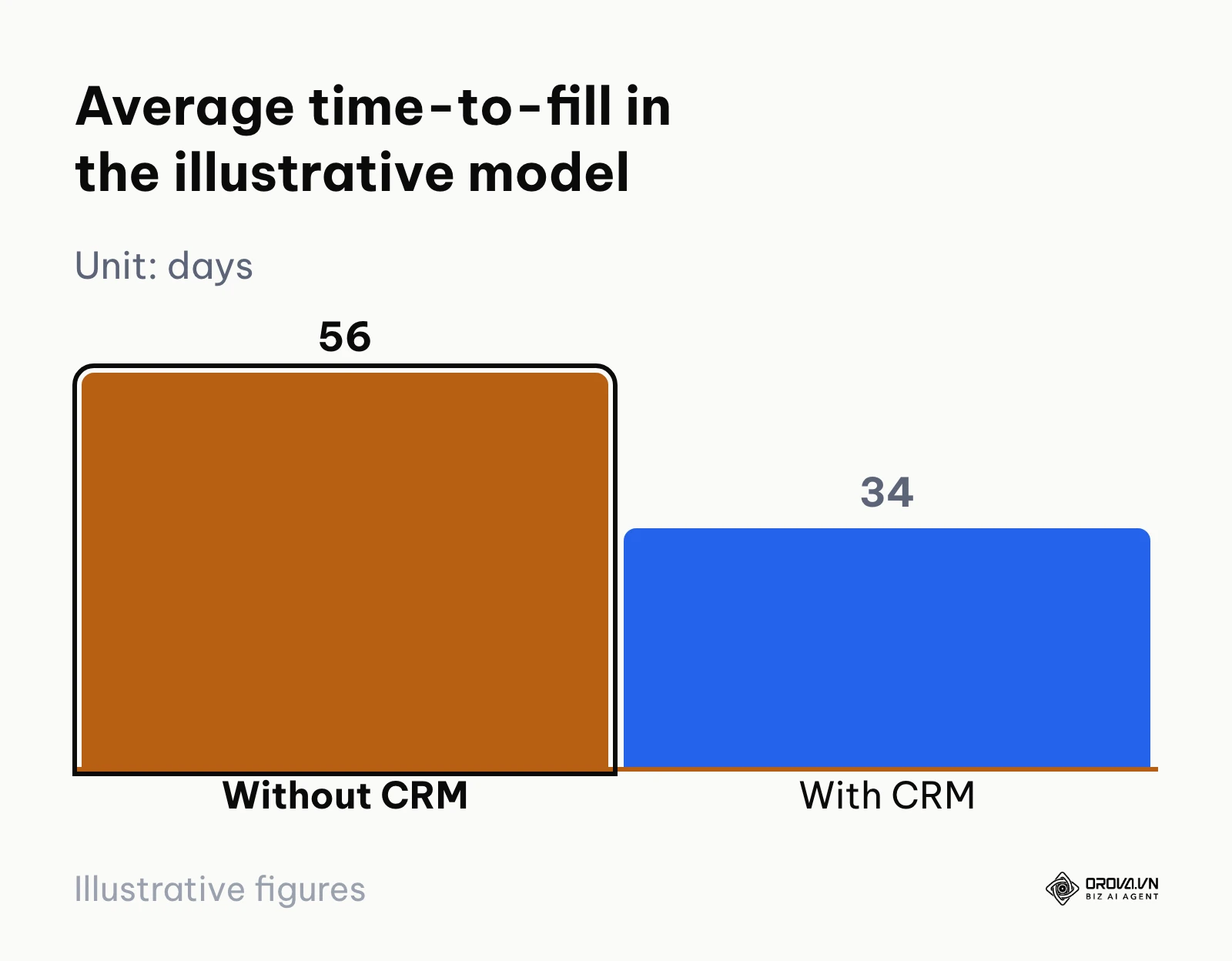 Bar chart comparing average time-to-fill of 56 days without a CRM and 34 days with a CRM in the illustrative 120-hire model.
