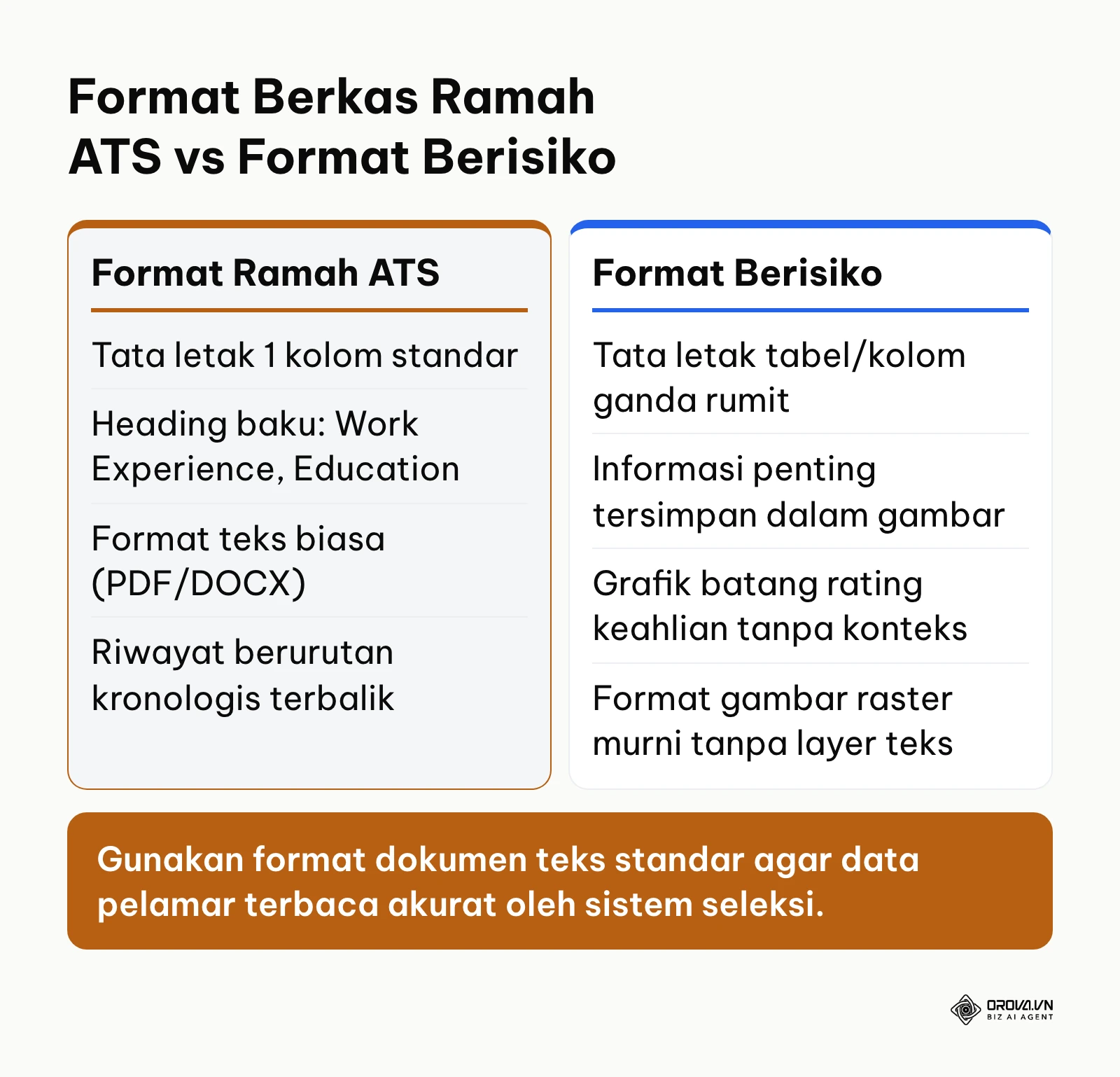 Tabel perbandingan format CV yang ramah sistem pelacak pelamar dan format yang rentan galat