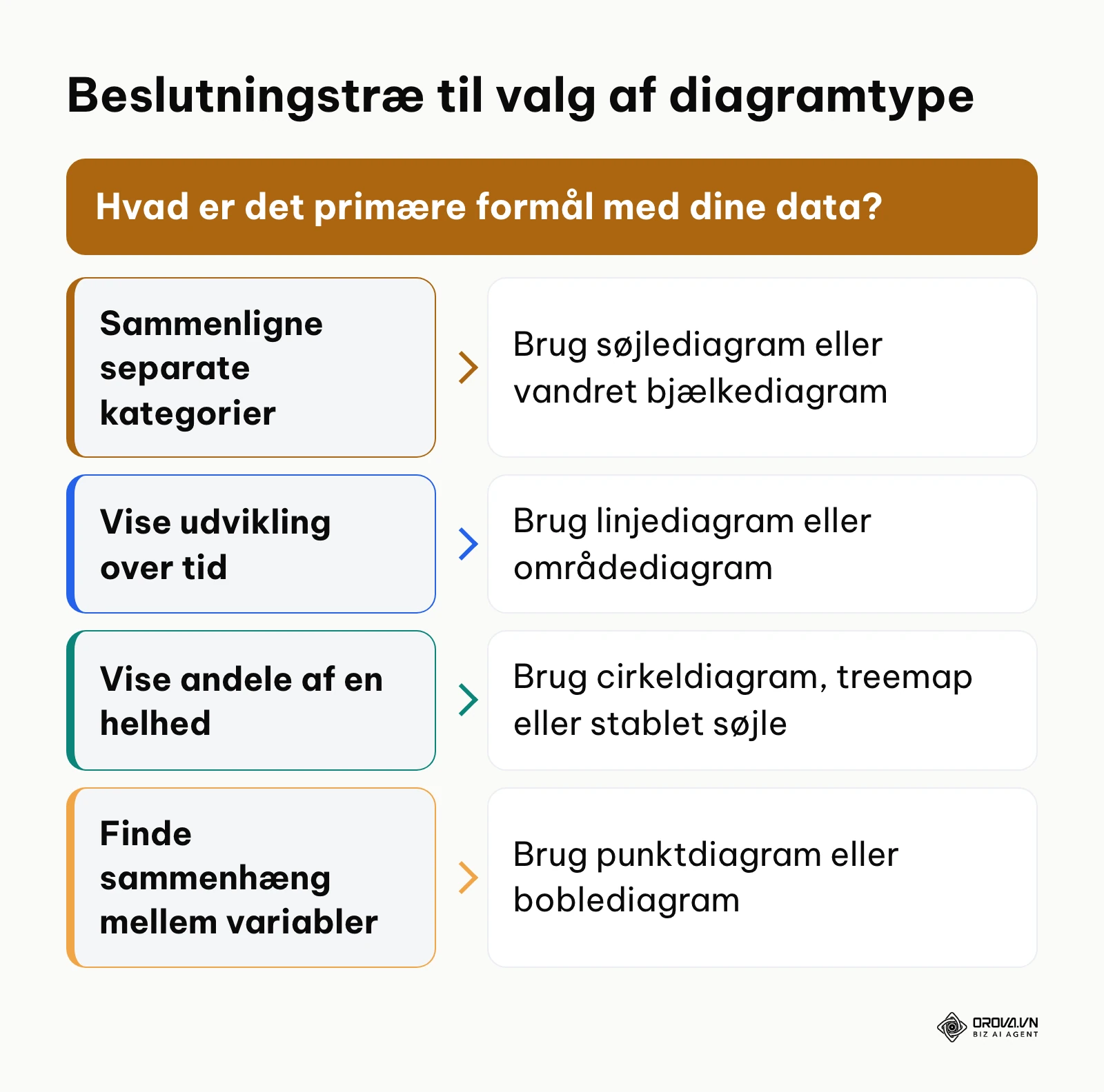 Beslutningstræ der opdeler diagramvalg efter sammenligning, tendens, sammensætning og korrelation