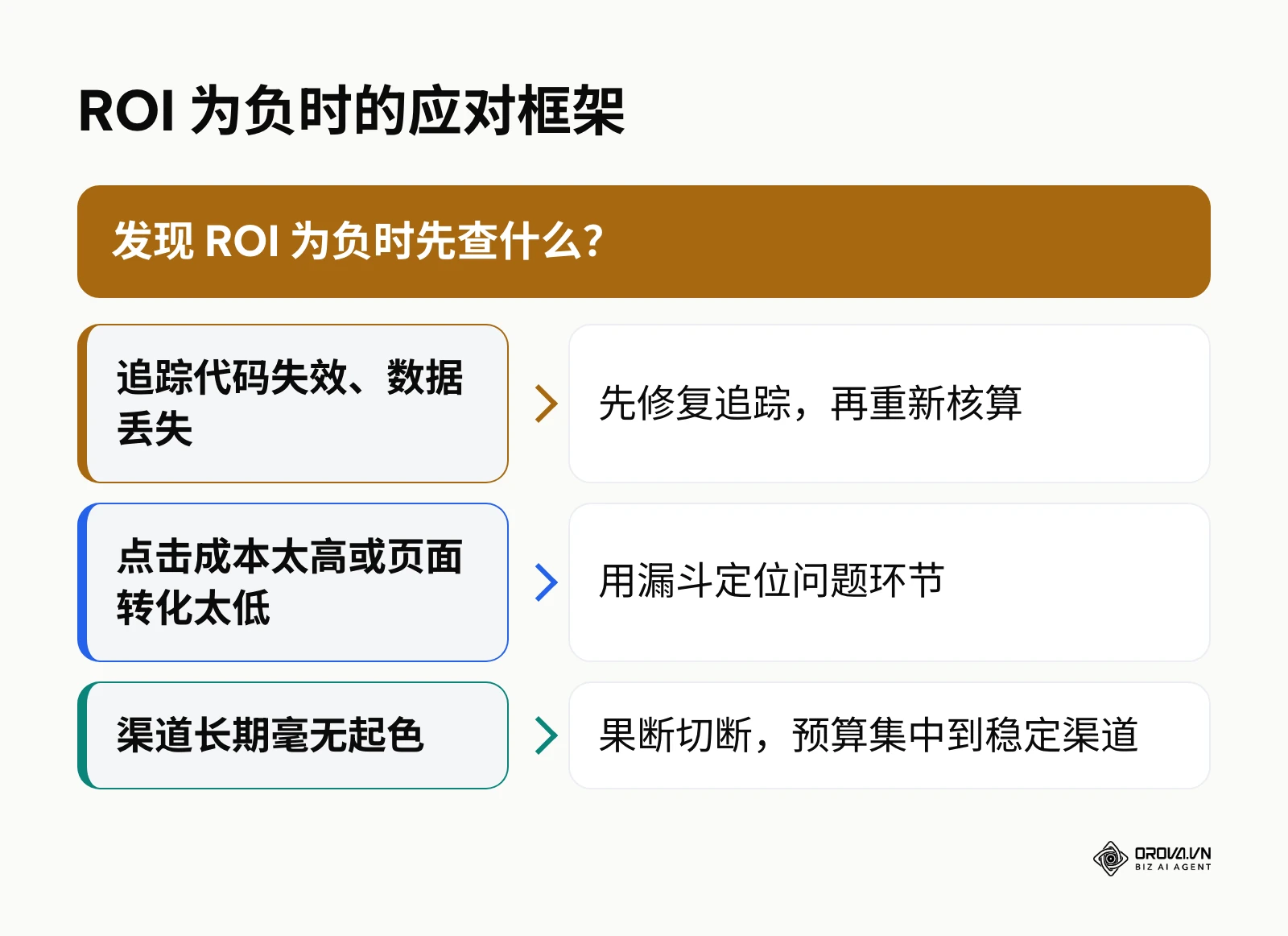 ROI 出现负数时按数据、漏斗、渠道三个方向排查的决策框架