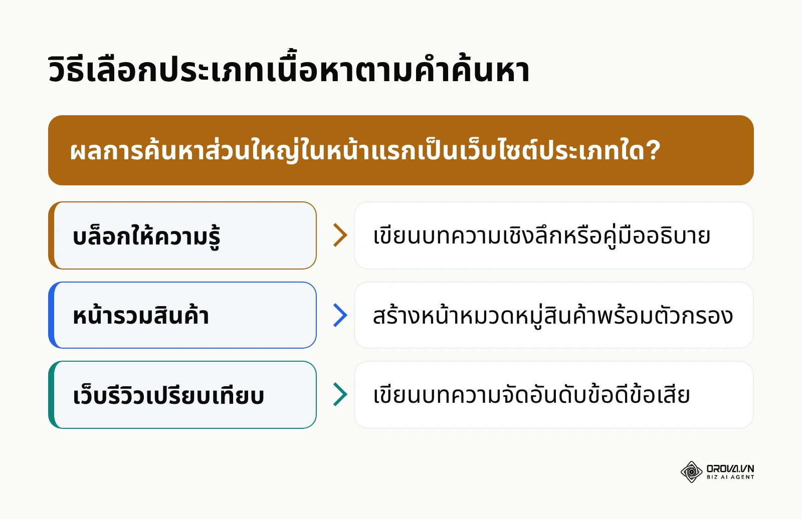 แผนผังการตัดสินใจเลือกรูปแบบเนื้อหาที่เหมาะสมเมื่อวิเคราะห์จากคำค้นหาบนหน้าแรกของ Google