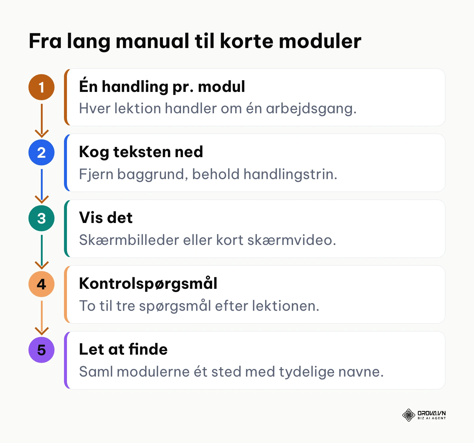Fem trin fra lang procesbeskrivelse til korte mikromoduler.