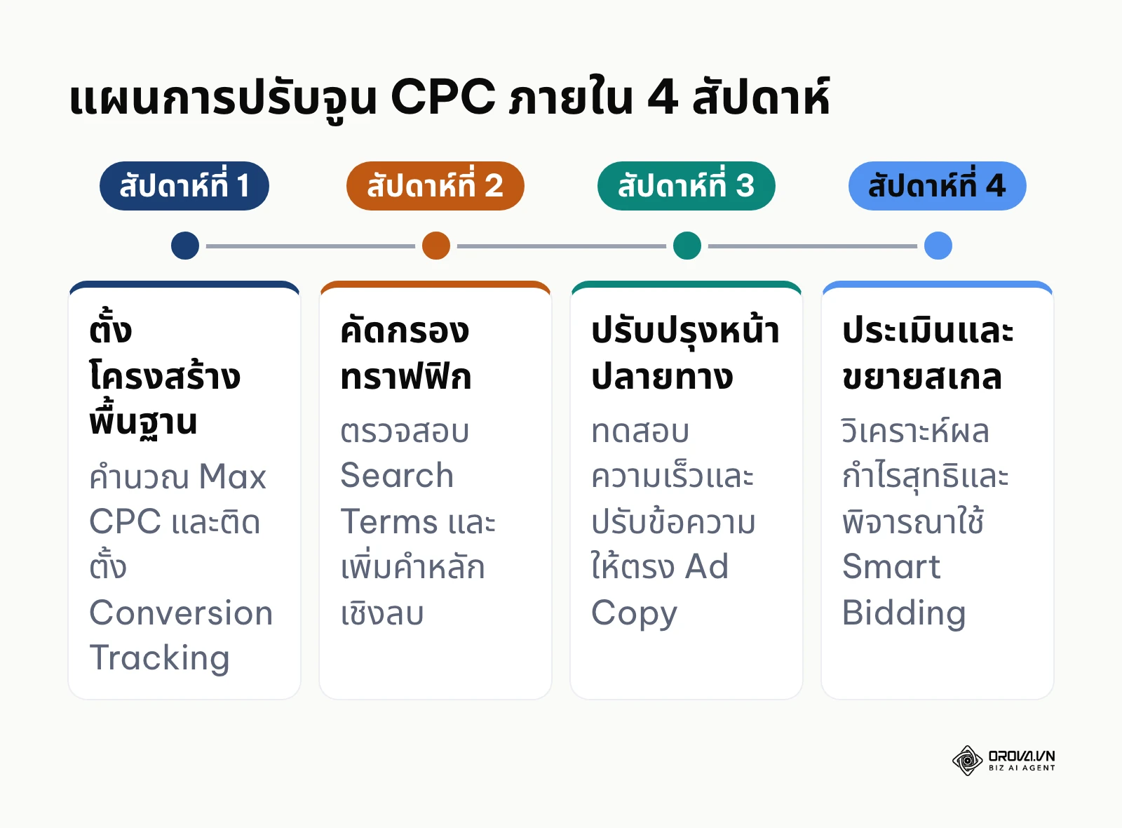 ลำดับเวลา 4 สัปดาห์ในการปรับโครงสร้างและลดต้นทุนค่าคลิกโฆษณา