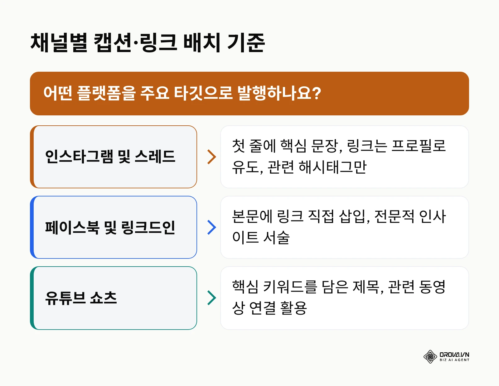 채널별 본문 캡션 및 링크 배치 의사결정 흐름도