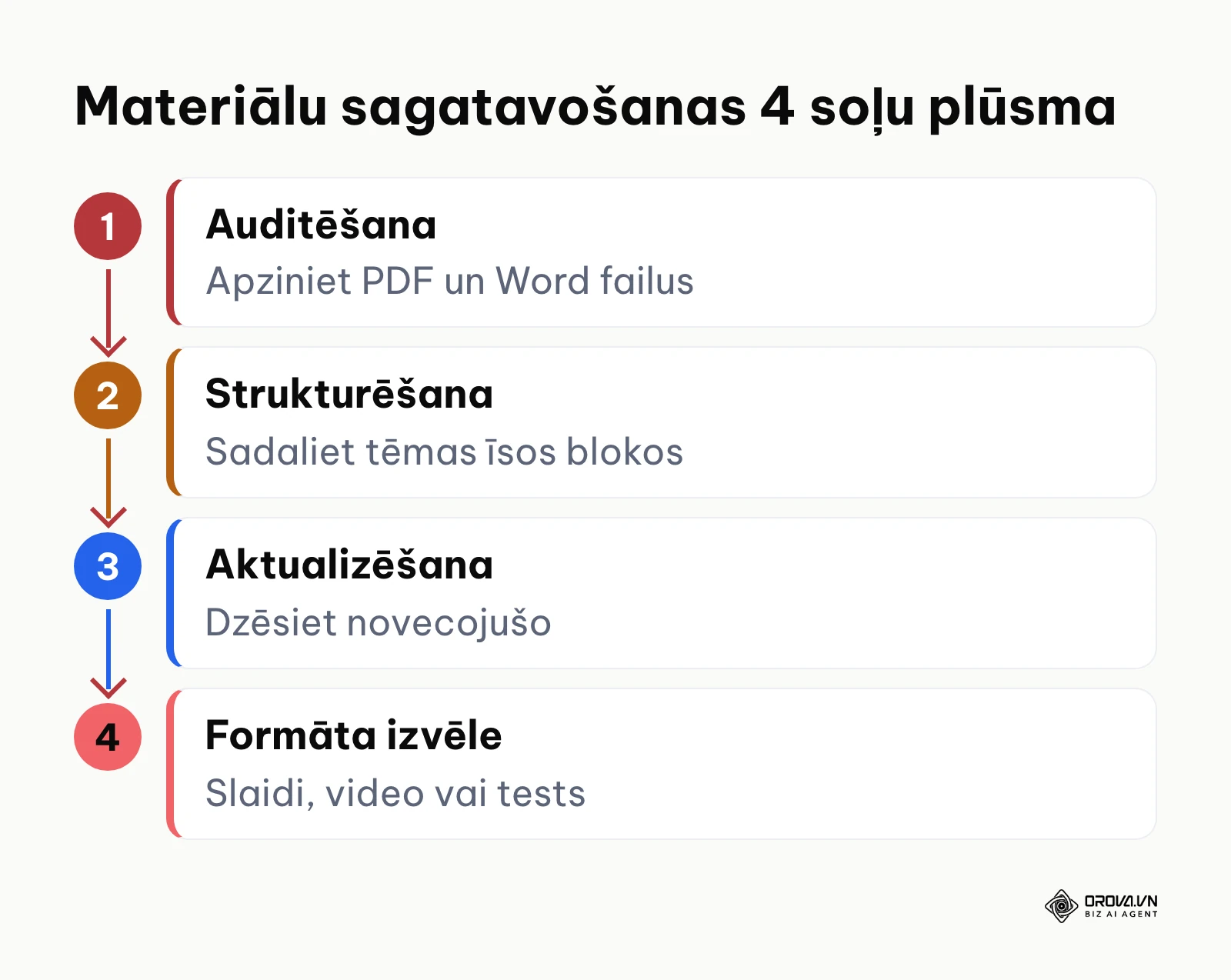 Iekšējo dokumentu sagatavošanas posmi pirms ievietošanas e-mācību sistēmā