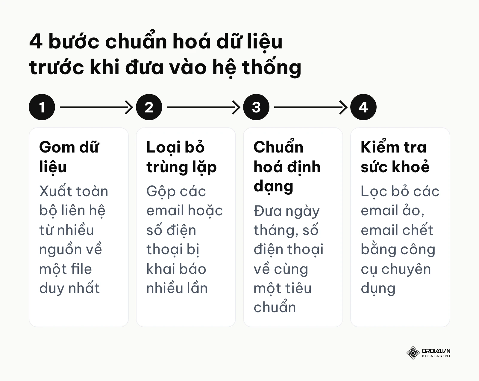 4 bước làm sạch dữ liệu CRM cho automation marketing