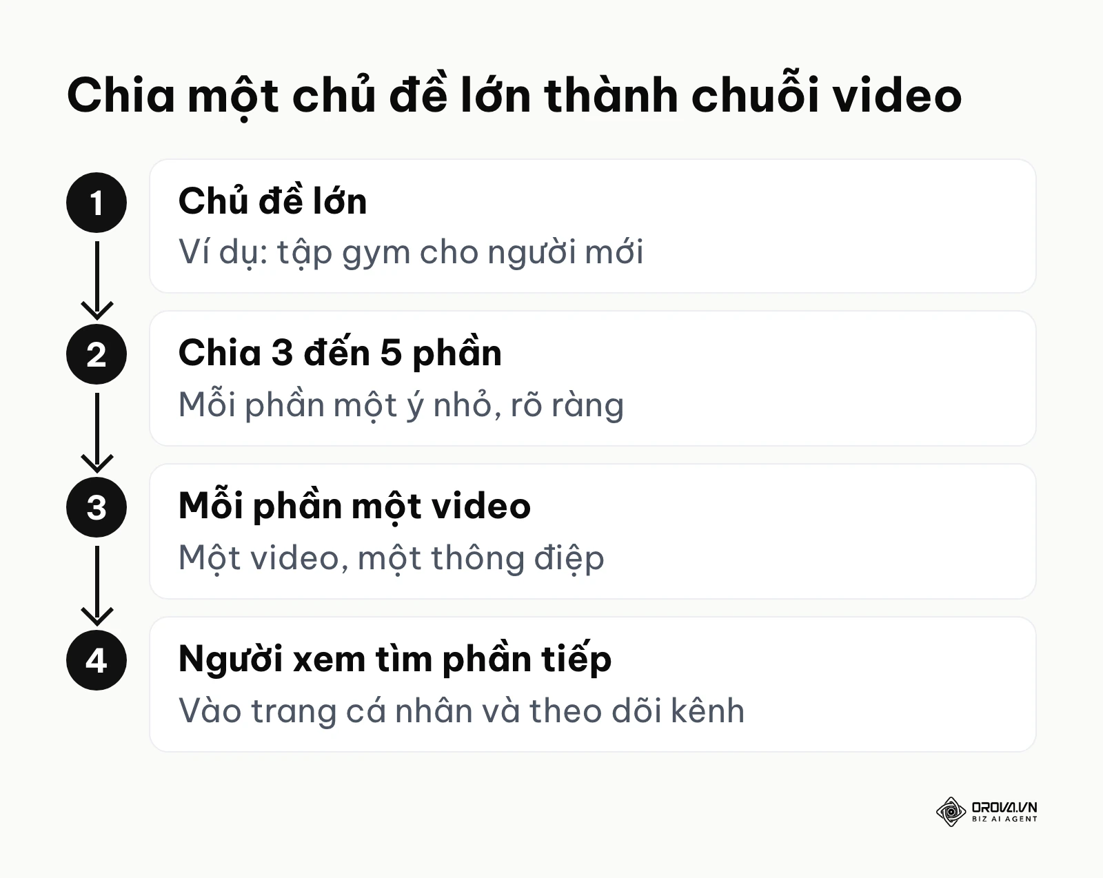Sơ đồ chia một chủ đề lớn thành chuỗi ba đến năm video ngắn