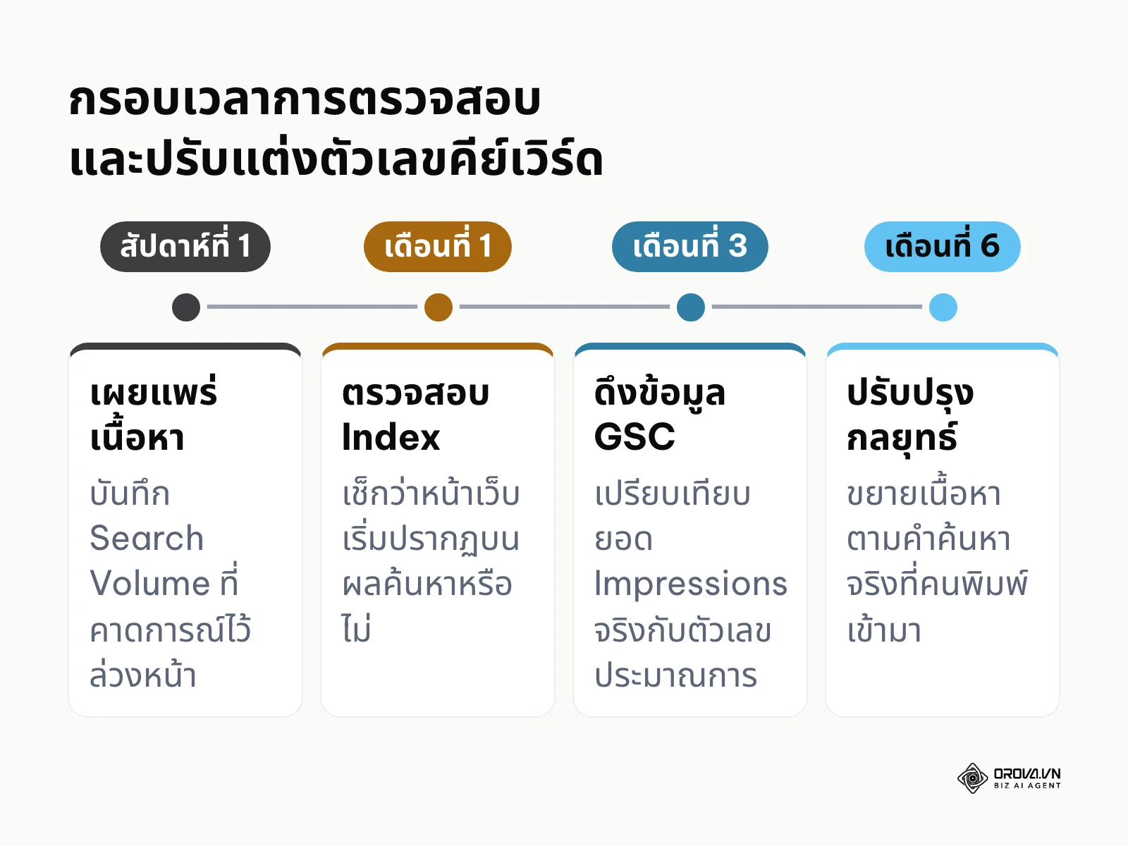 เส้นเวลาแสดงรอบการตรวจสอบประสิทธิภาพคีย์เวิร์ด