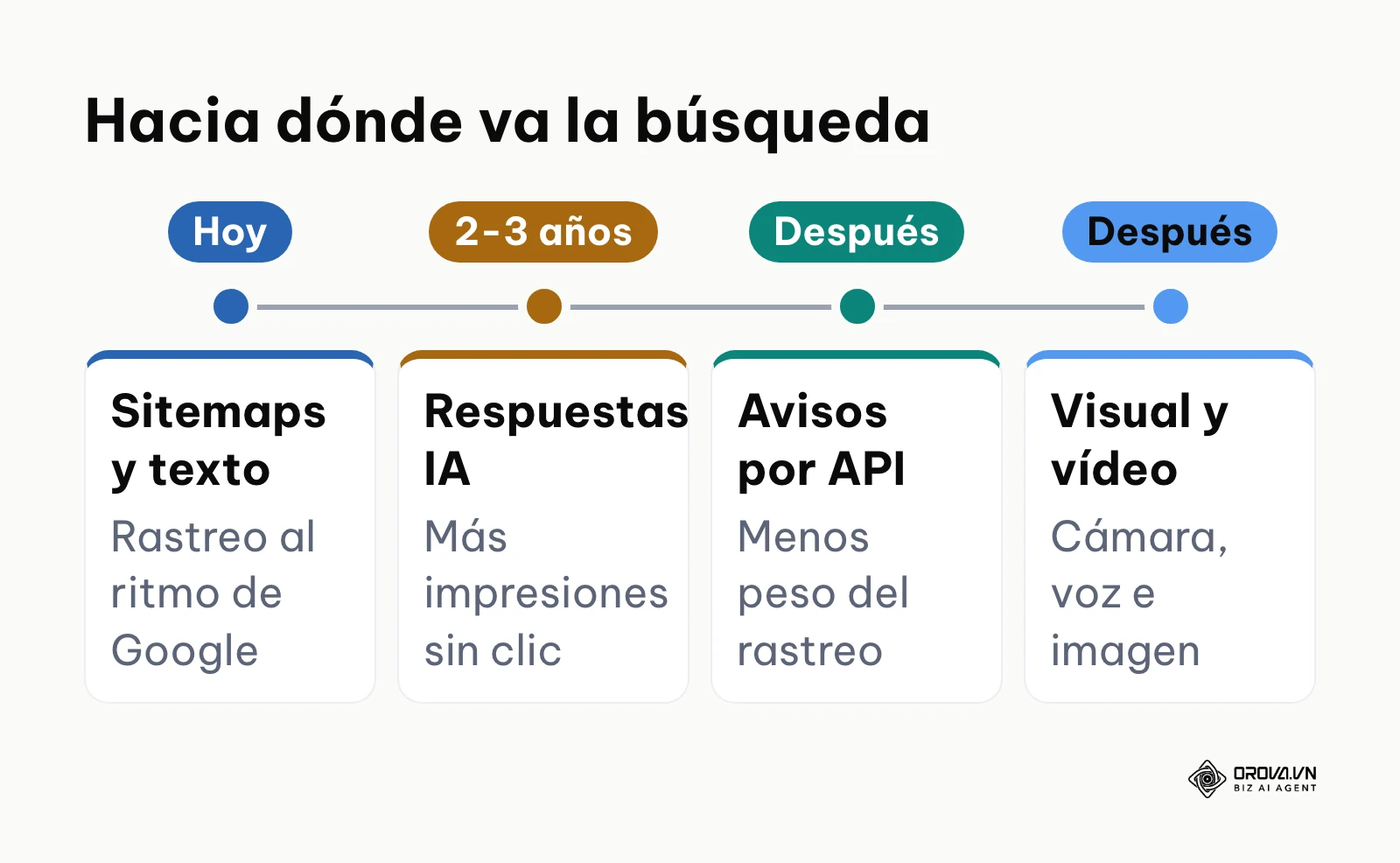 Línea temporal con las tendencias de búsqueda según la opinión del autor