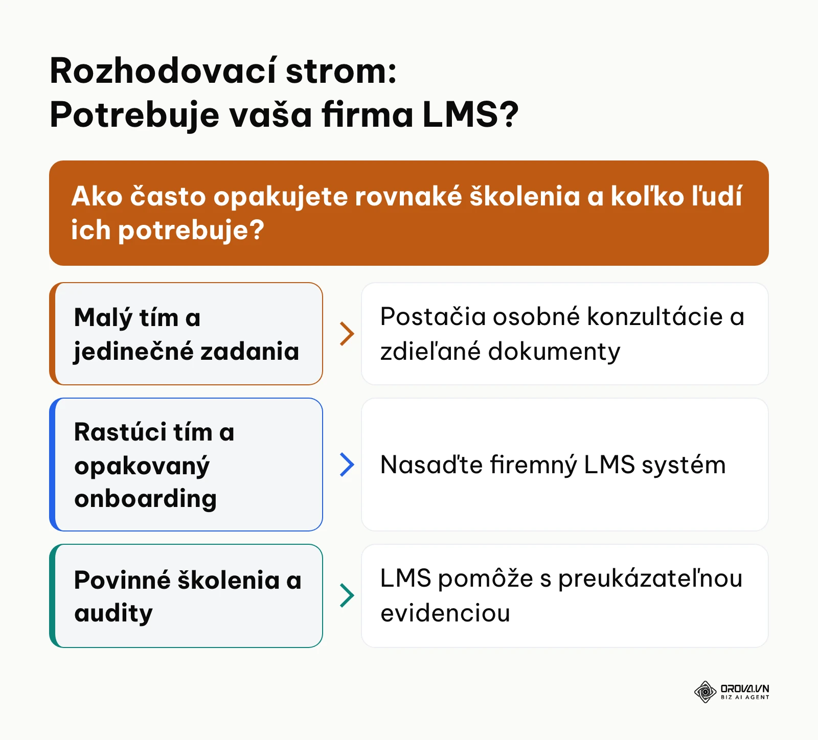 Rozhodovací diagram určujúci vhodnosť nasadenia LMS podľa veľkosti tímu a požiadaviek.