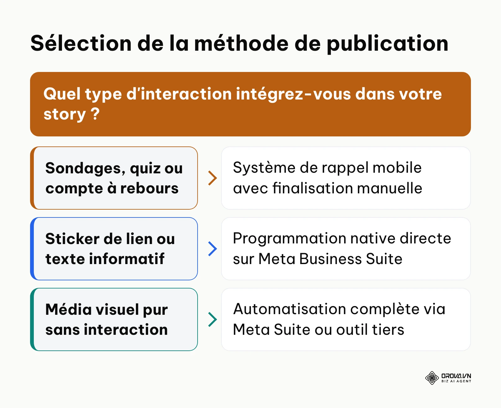 Arbre de décision pour choisir entre automatisation directe et notification de rappel selon les stickers