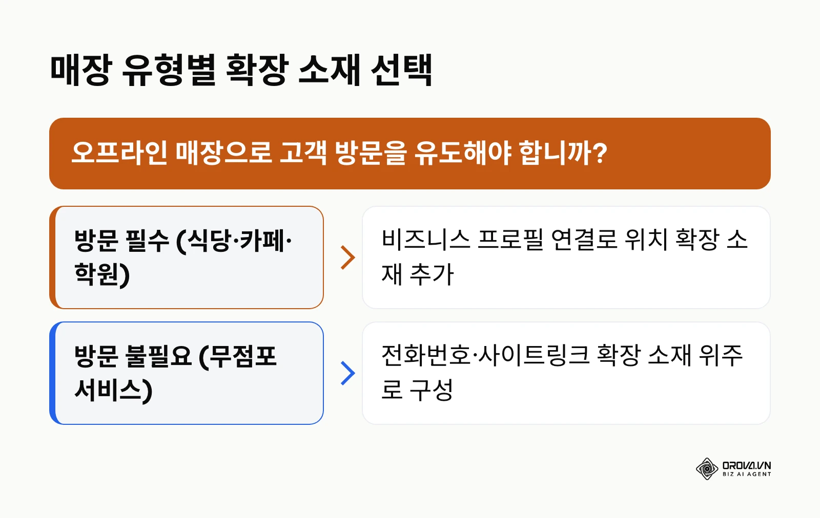 매장 형태에 따른 확장 소재 선택 흐름