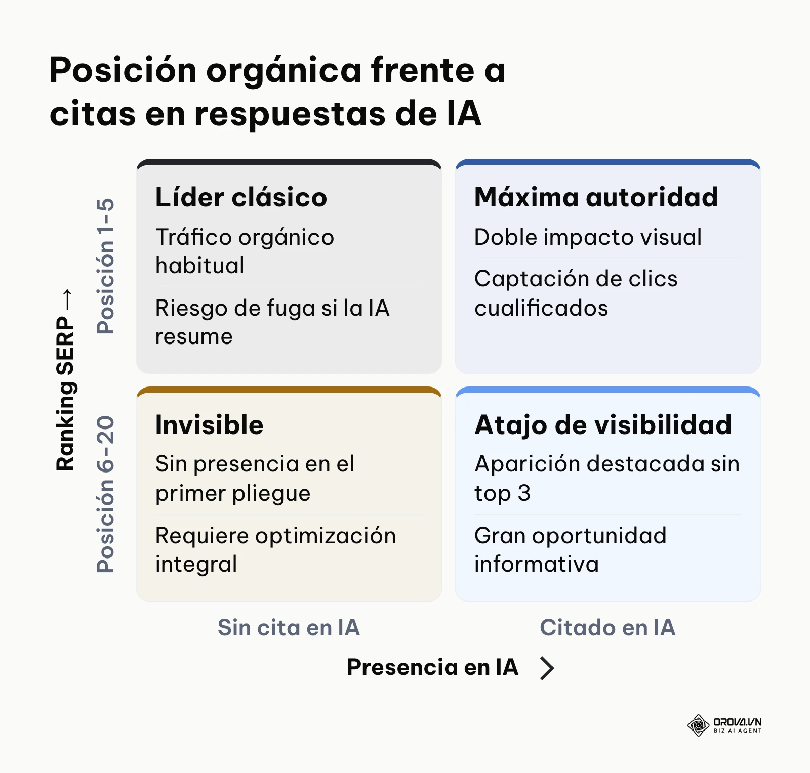 Matriz de dos por dos que clasifica el rendimiento según la posición orgánica y la inclusión en resúmenes de IA.