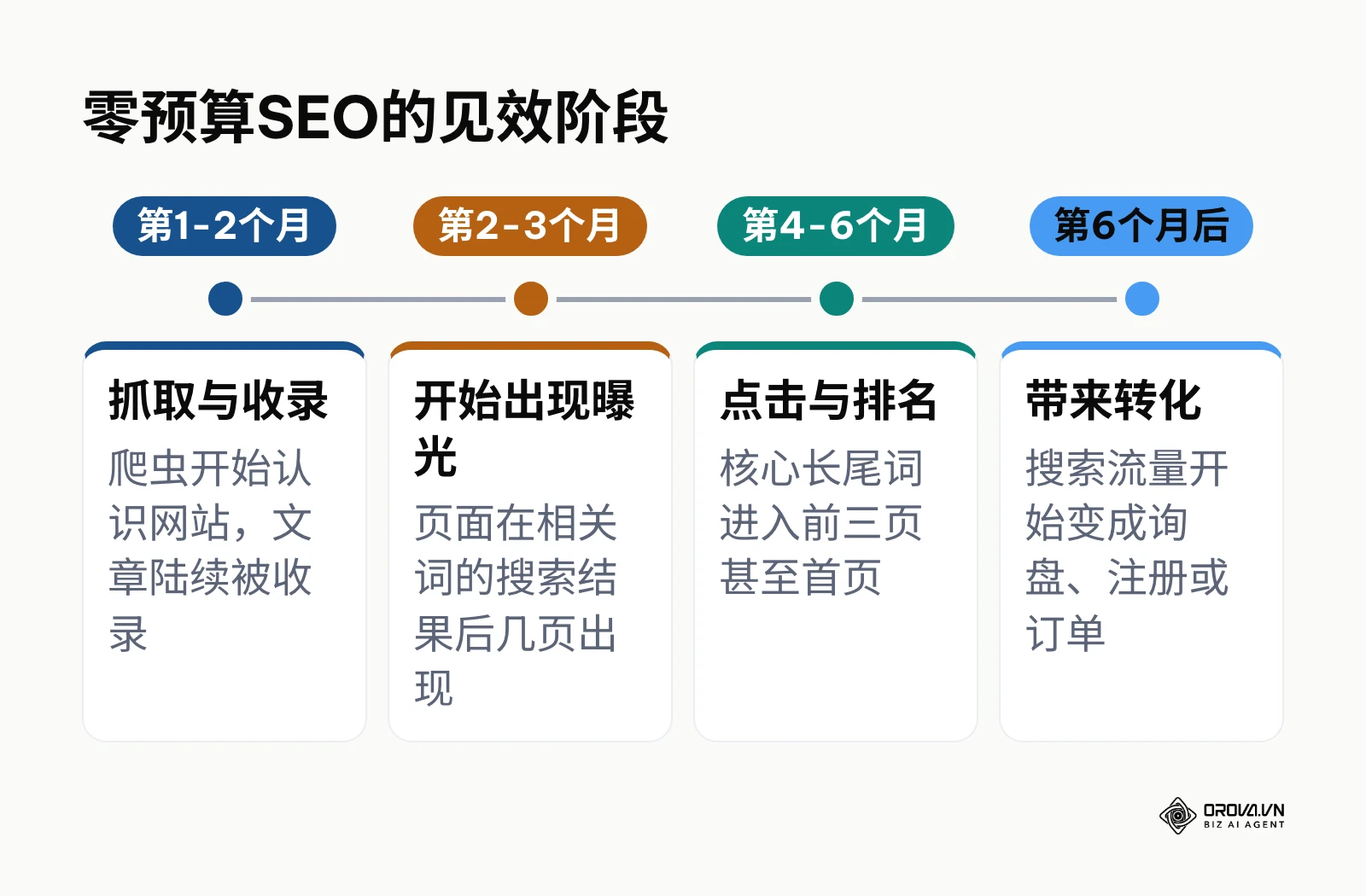 零预算手动做SEO从收录到转化的四个阶段