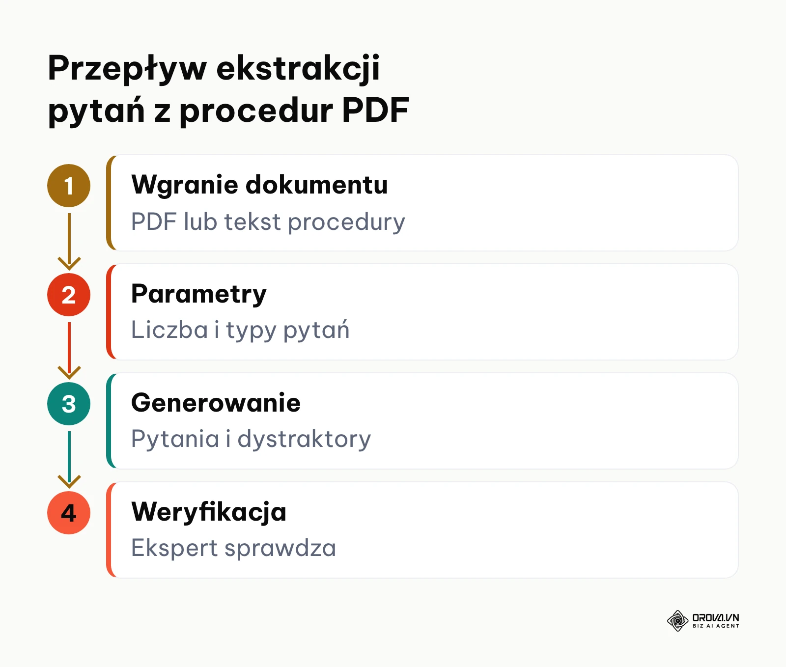 Czteroetapowy schemat generowania pytań testowych z dokumentacji PDF za pomocą sztucznej inteligencji