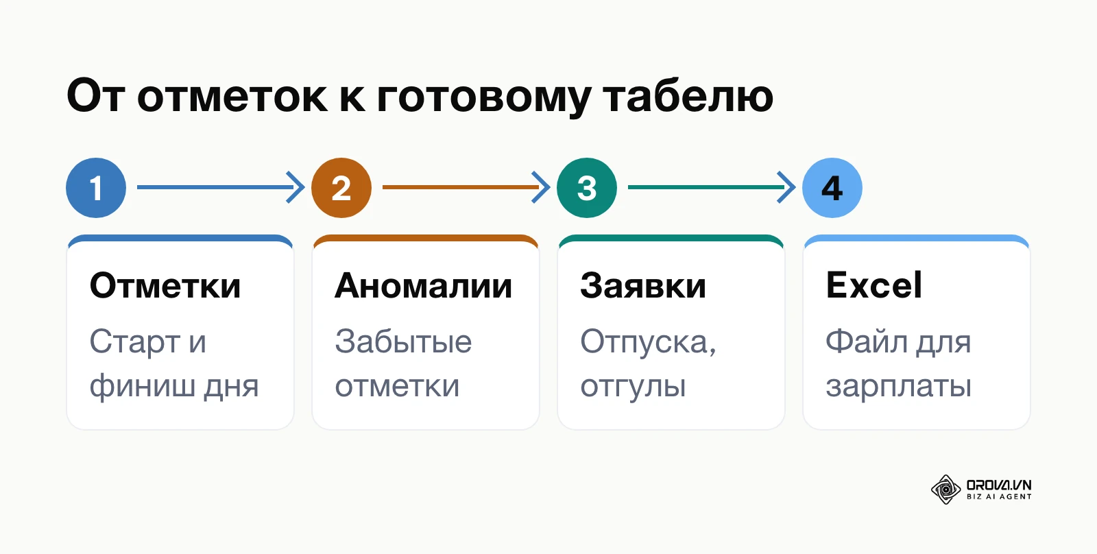 Схема сведения отметок времени в итоговый табель