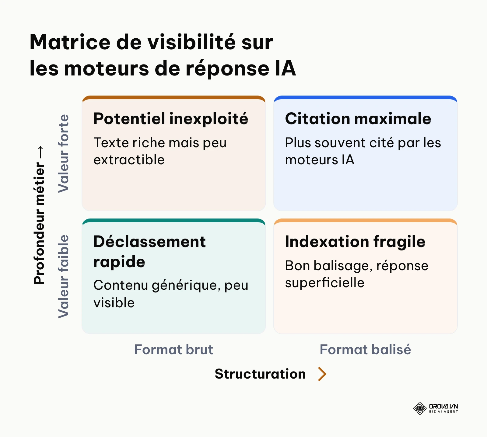 Matrice positionnant la profondeur métier et la structuration pour maximiser les citations IA.