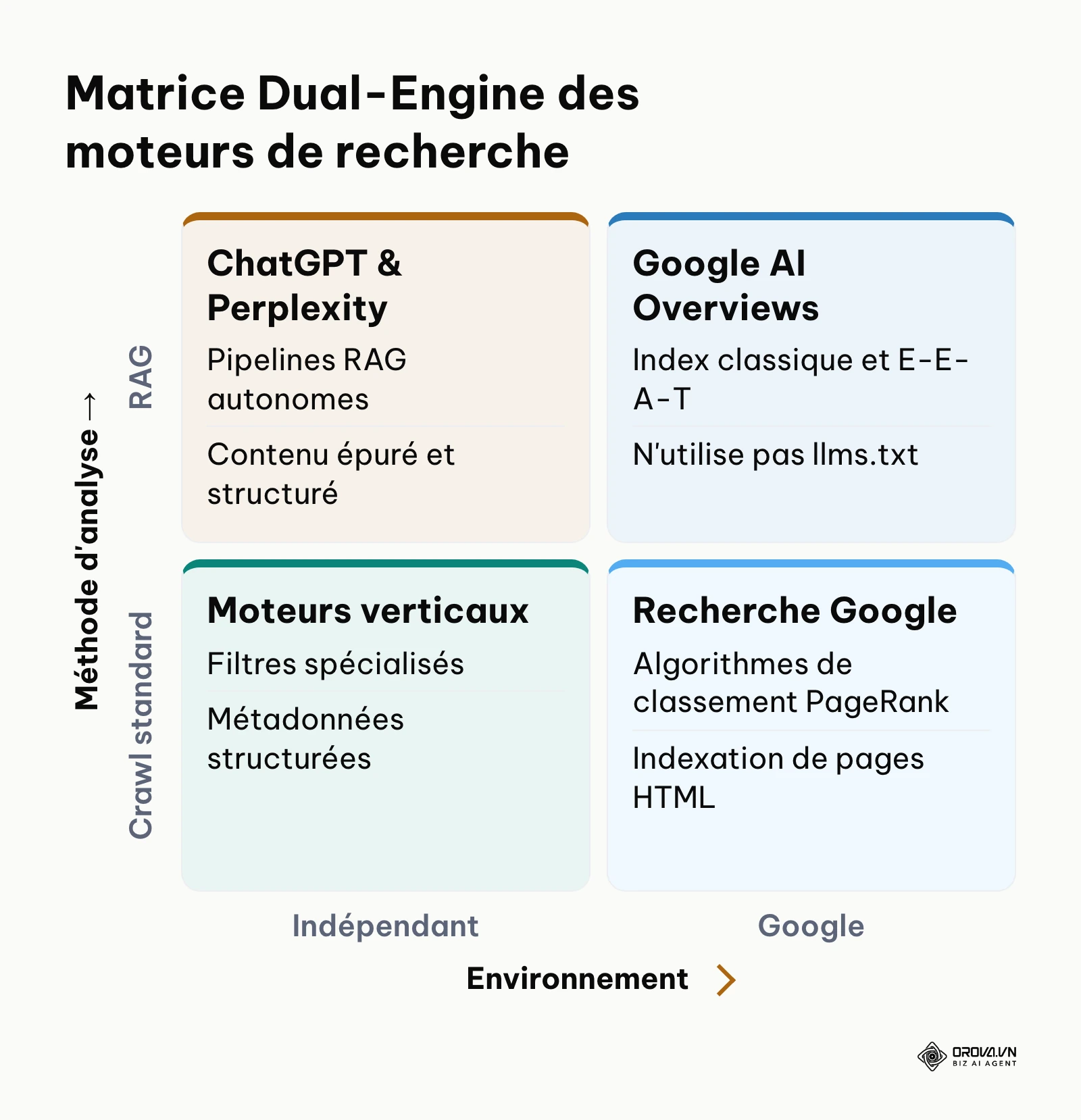 Matrice 2x2 positionnant les moteurs selon leur écosystème propriétaire et leur méthode d'extraction IA.