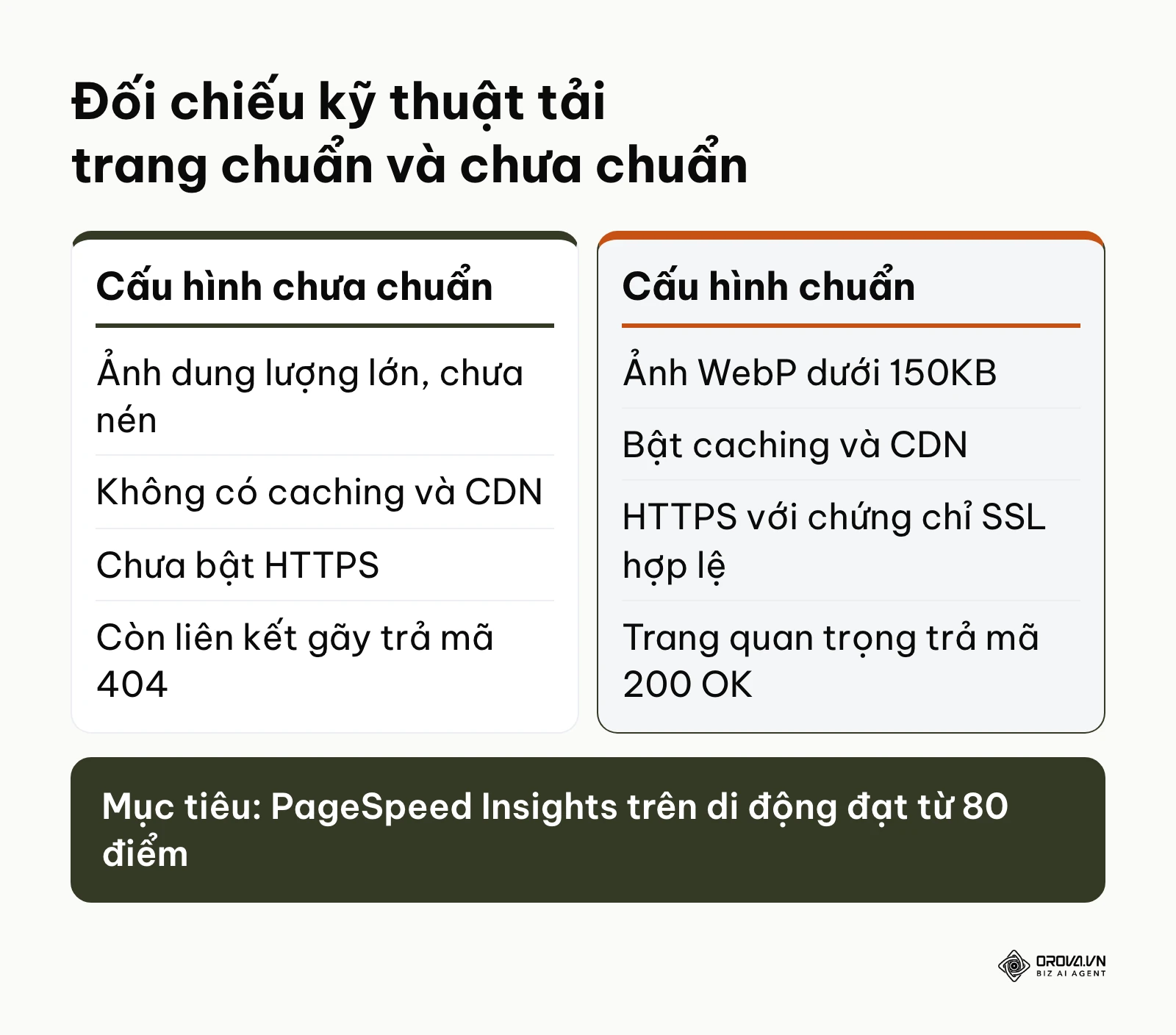 So sánh cấu hình kỹ thuật website tối ưu và chưa tối ưu