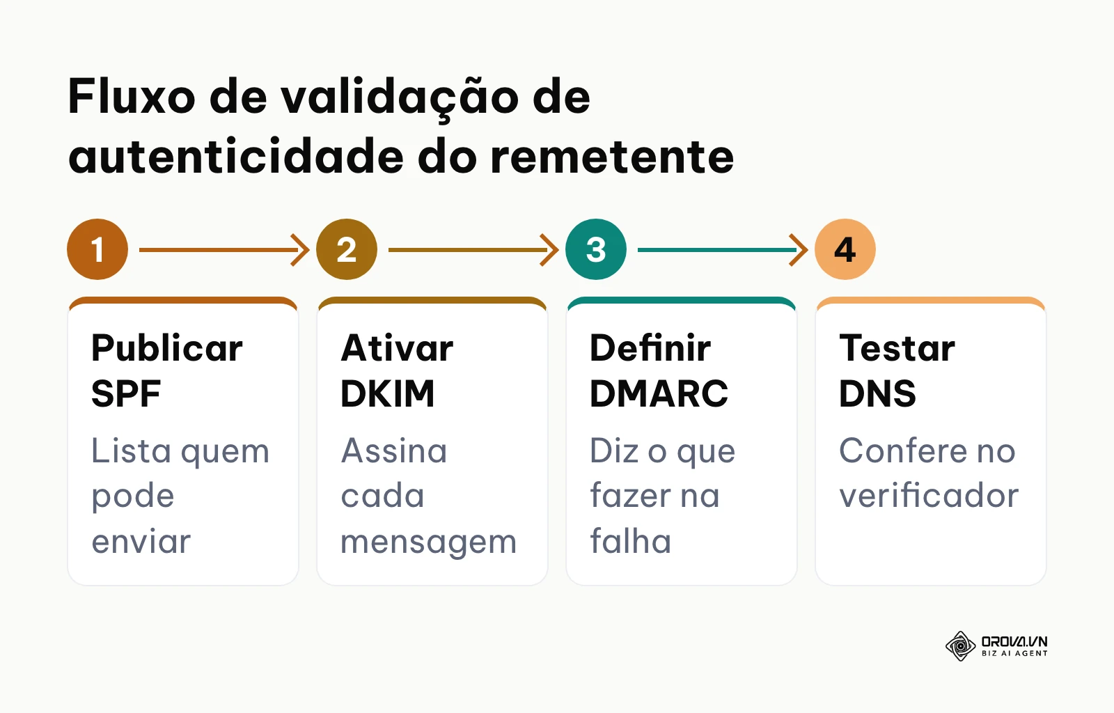 Etapas de autenticação técnica DNS para envio de emails corporativos