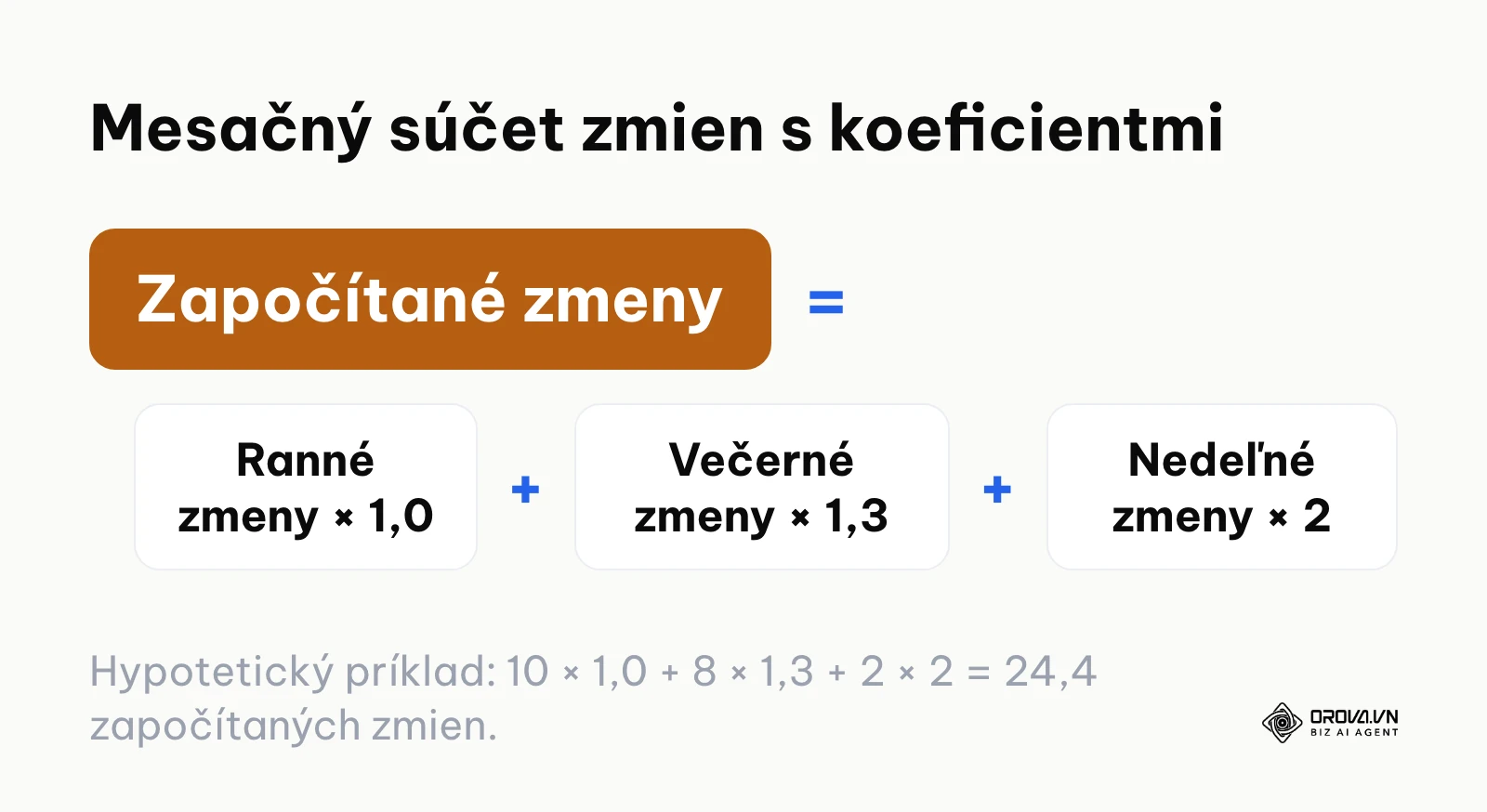 Vzorec mesačného súčtu zmien s koeficientom 1,3 pre večernú zmenu a ×2 pre nedeľu