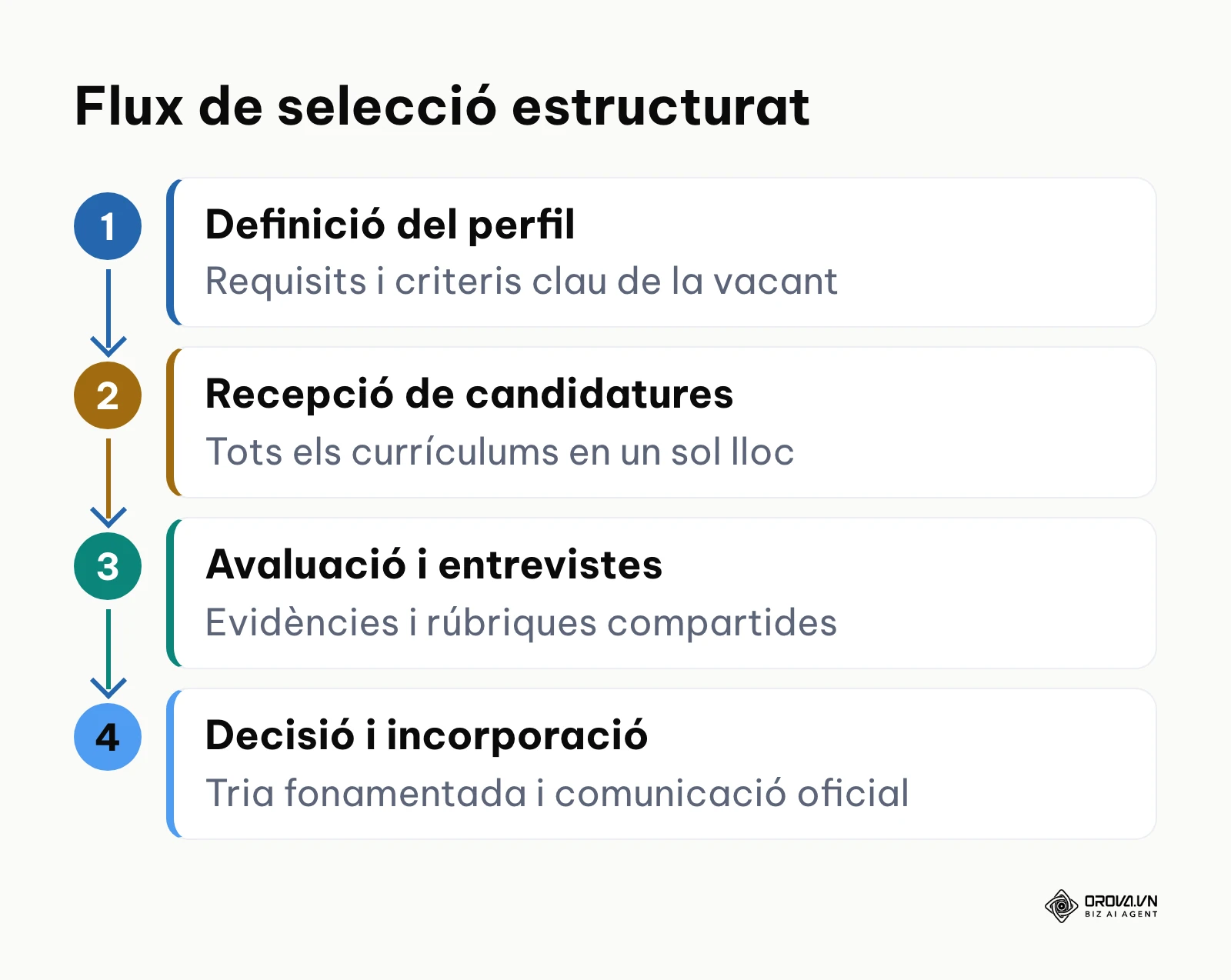 Esquema de les quatre fases clau d'un procés de selecció gestionat amb un ATS.