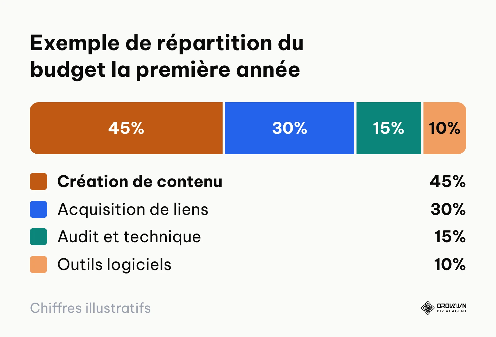 Graphique illustrant l'allocation du budget SEO avec une majorité pour le contenu