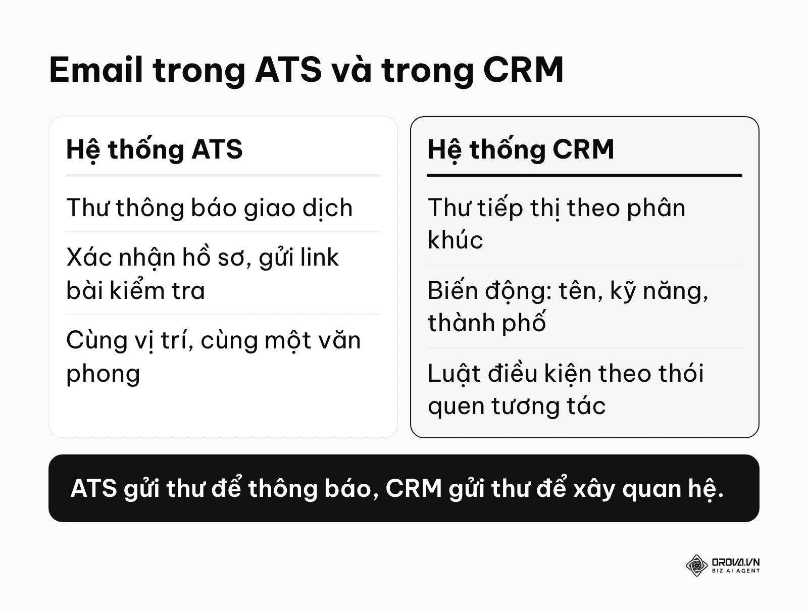 Bảng so sánh cách dùng email của ATS và CRM tuyển dụng.