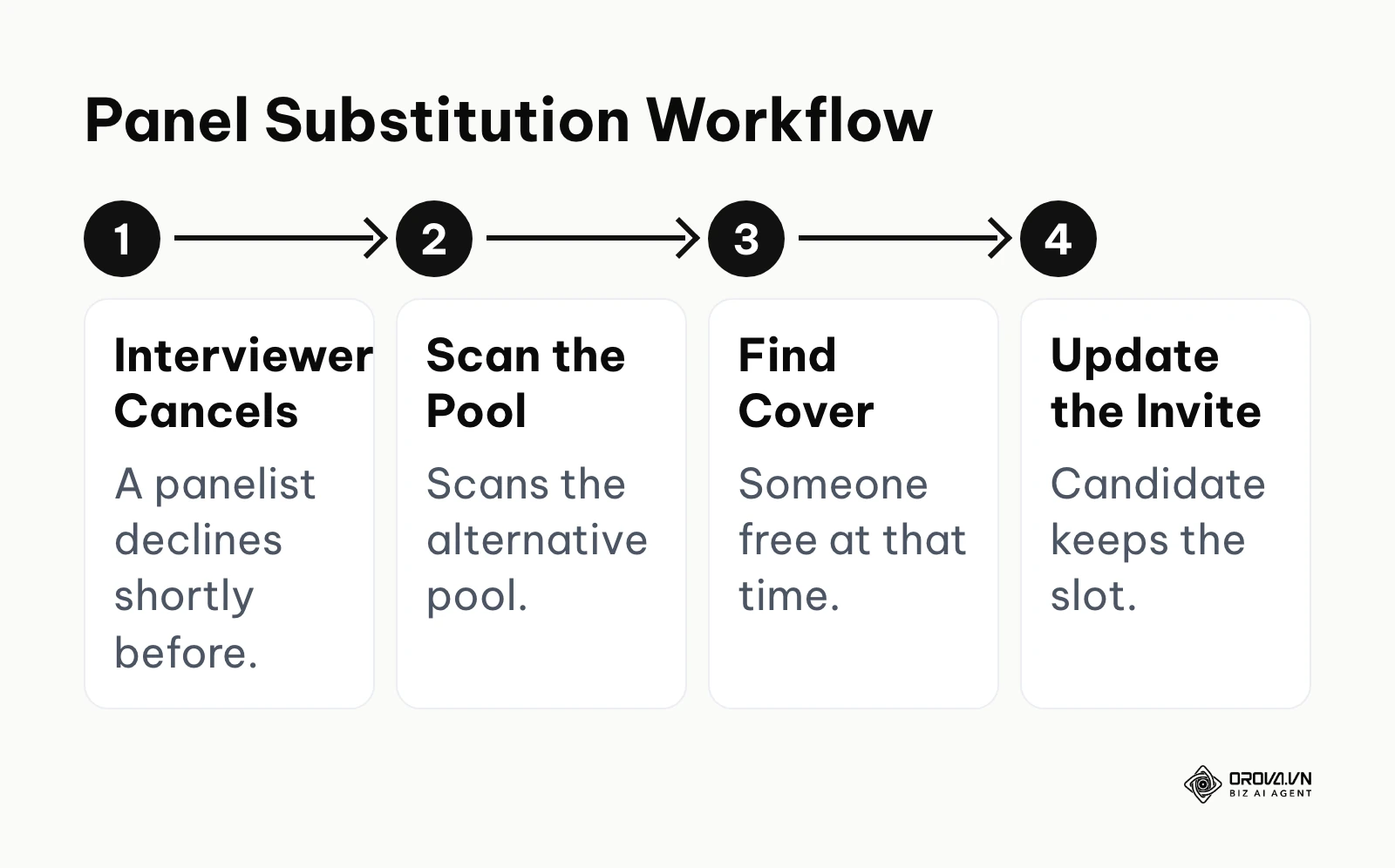 Process flow of how automated tools handle last-minute panel interviewer cancellations